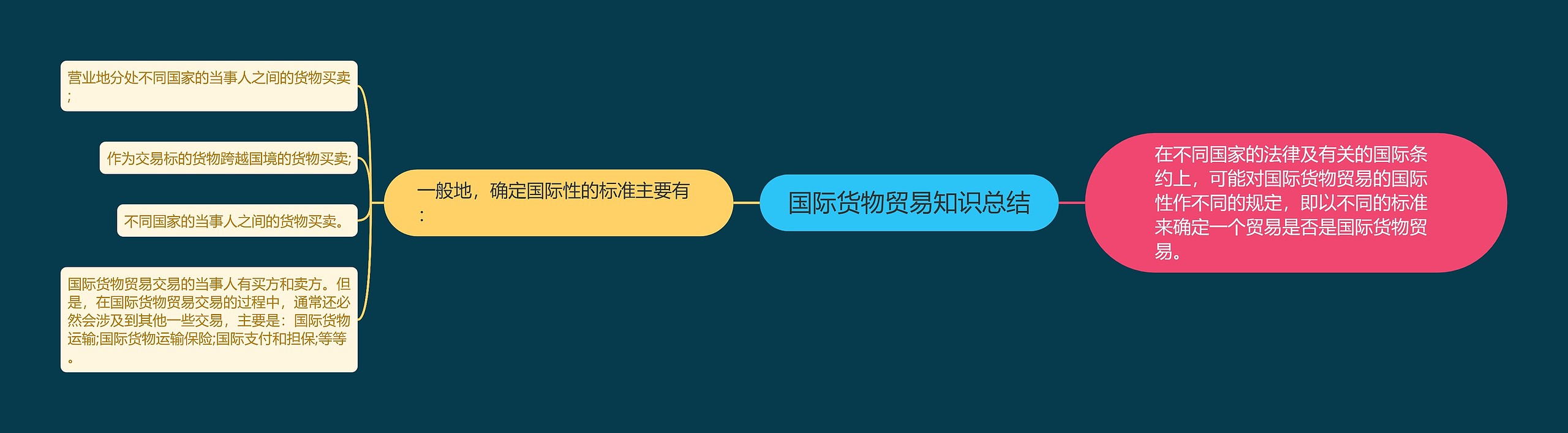 国际货物贸易知识总结