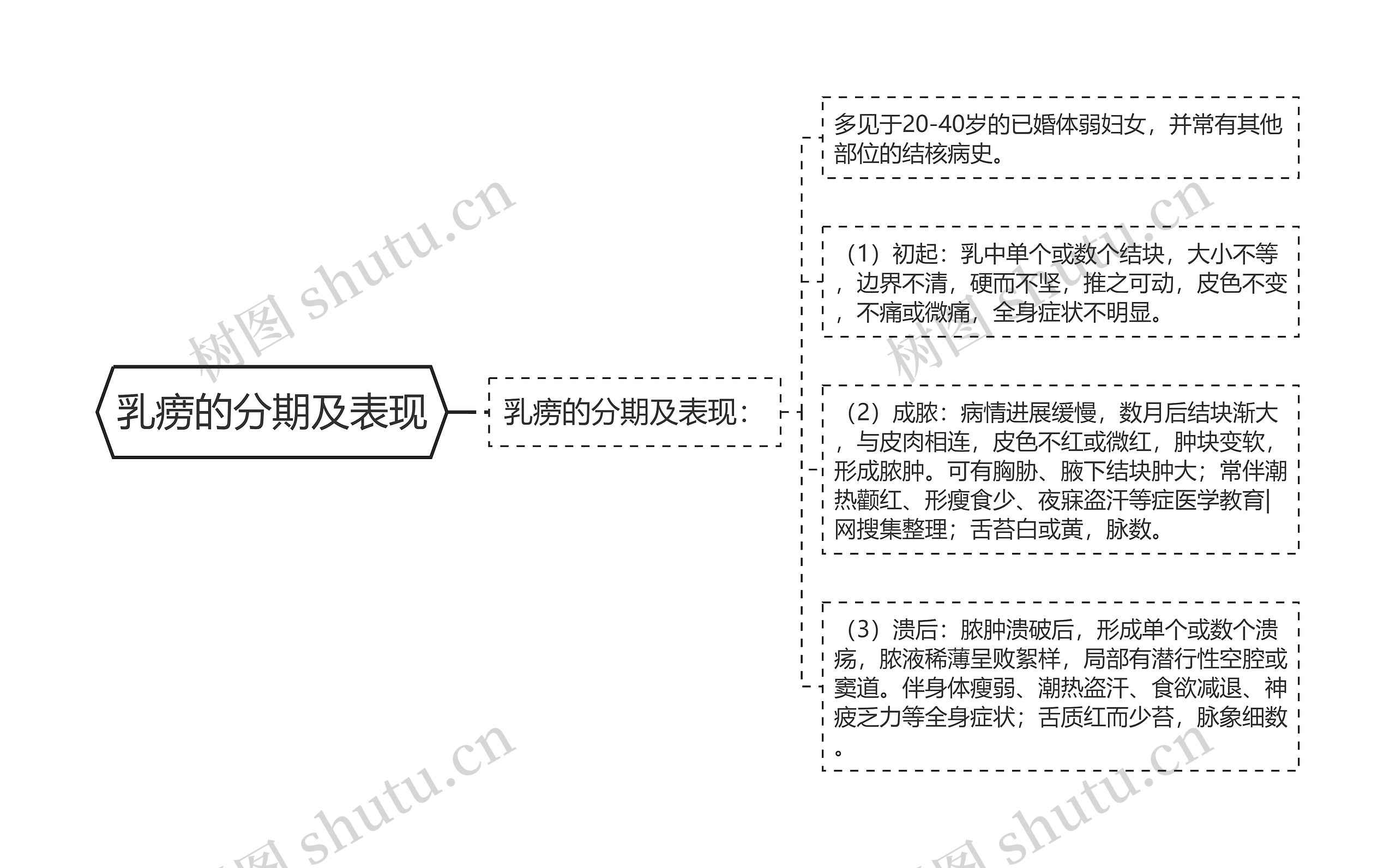 乳痨的分期及表现 乳痨的分期及表现
