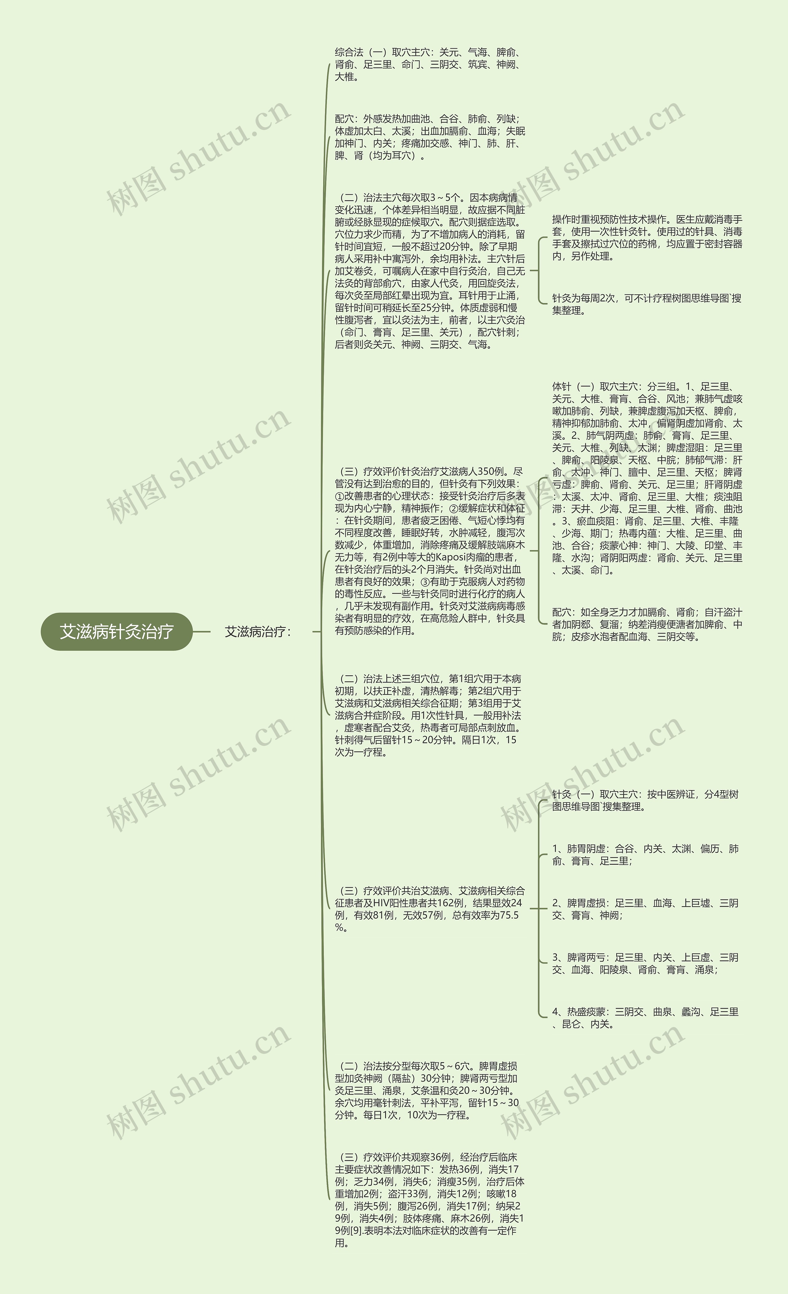 艾滋病针灸治疗思维导图