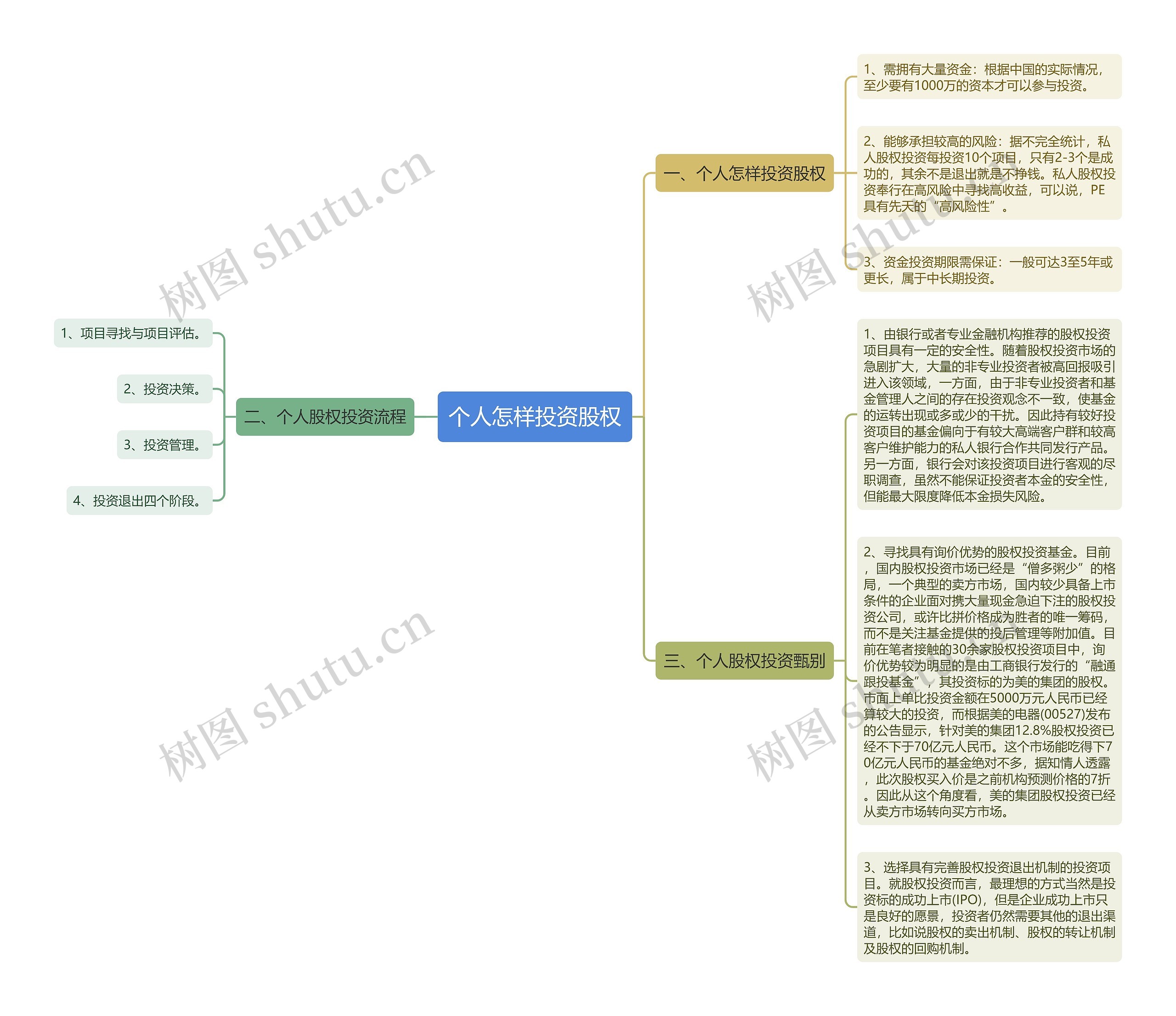 个人怎样投资股权思维导图