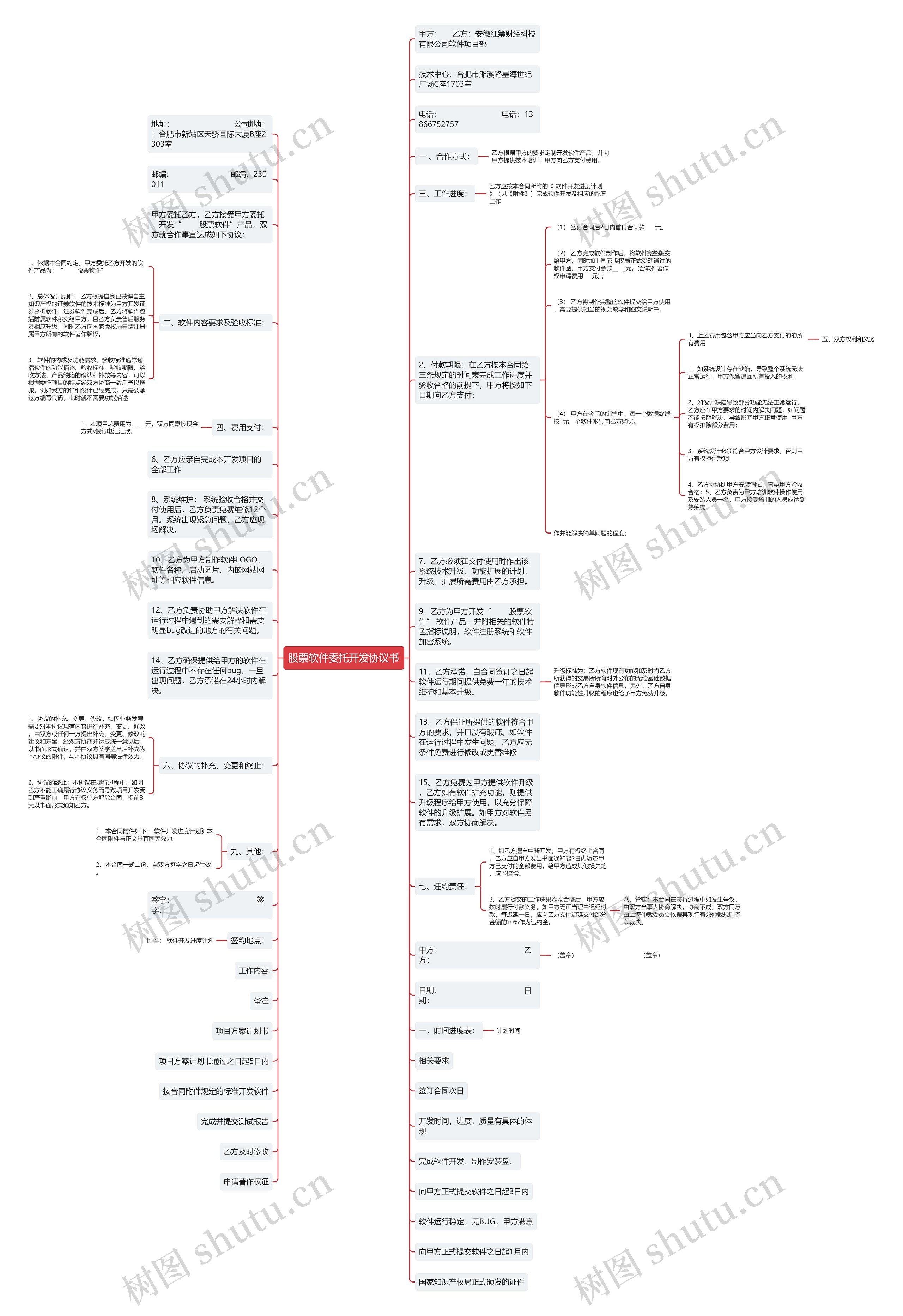 股票软件委托开发协议书思维导图