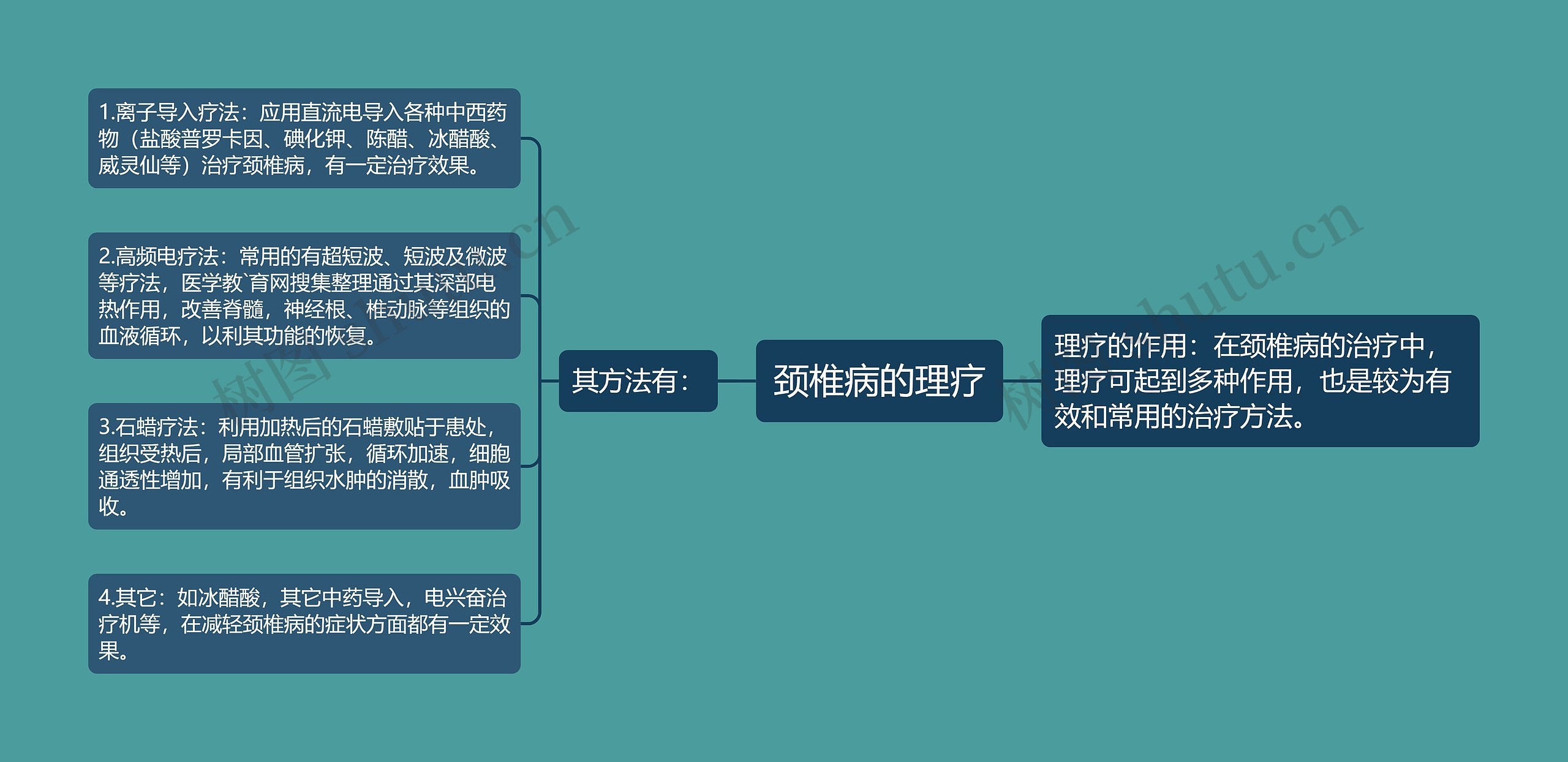 颈椎病的理疗思维导图