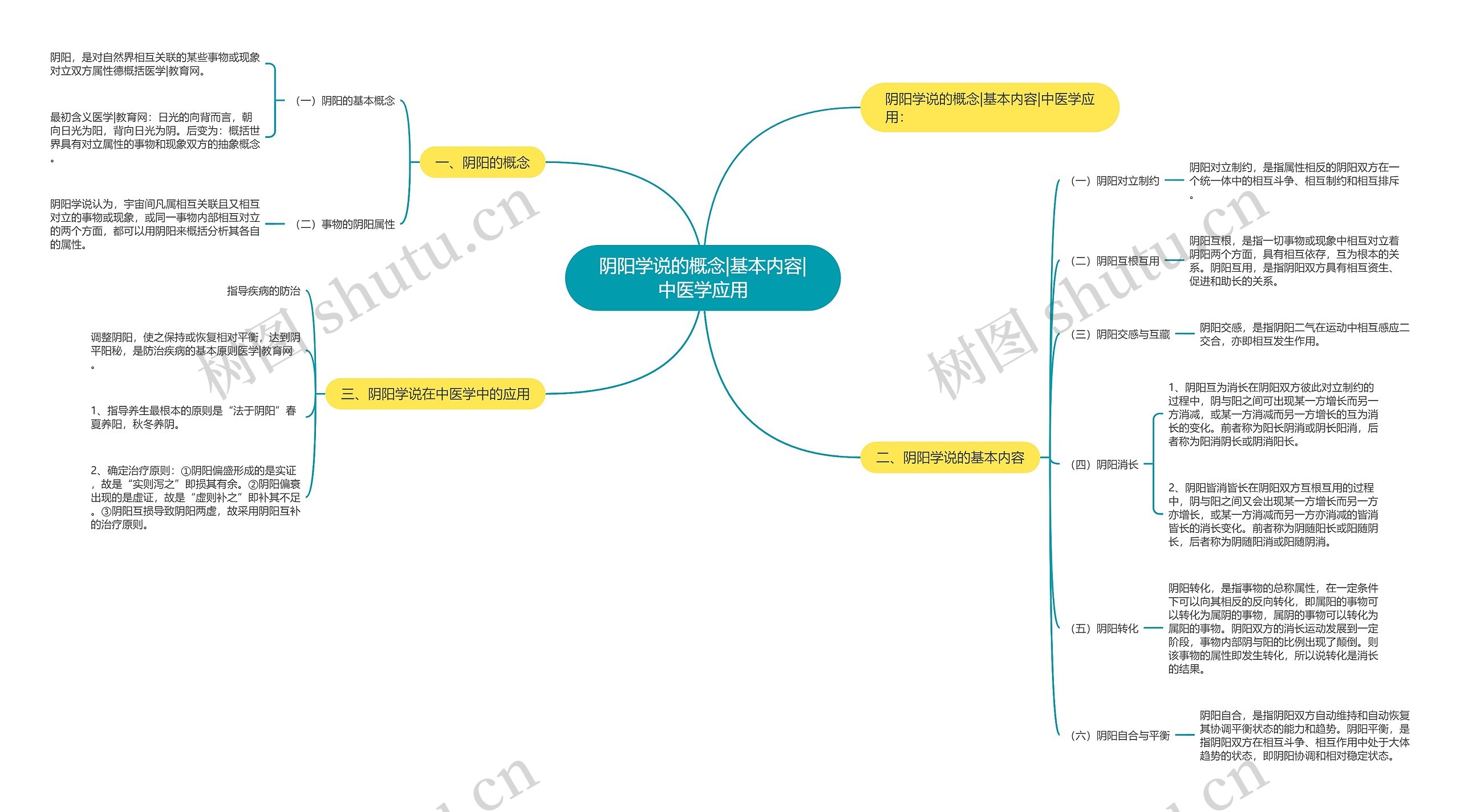 阴阳学说的概念|基本内容|中医学应用思维导图