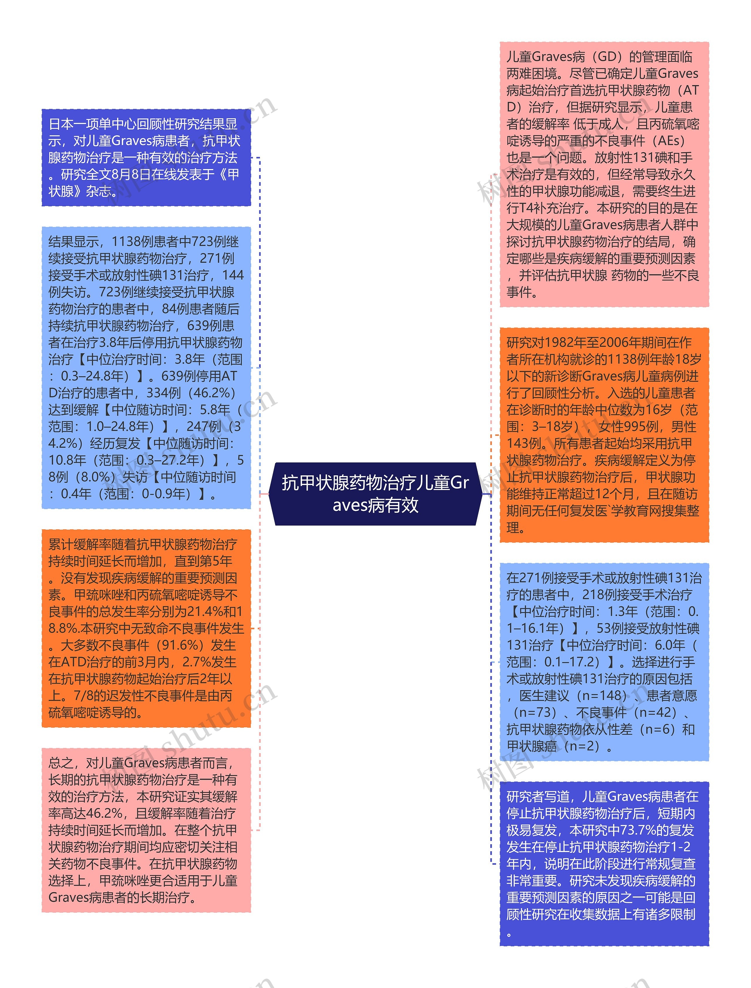 抗甲状腺药物治疗儿童Graves病有效