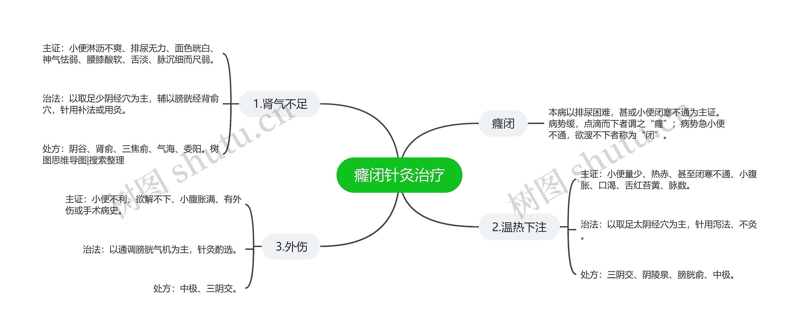 癃闭针灸治疗