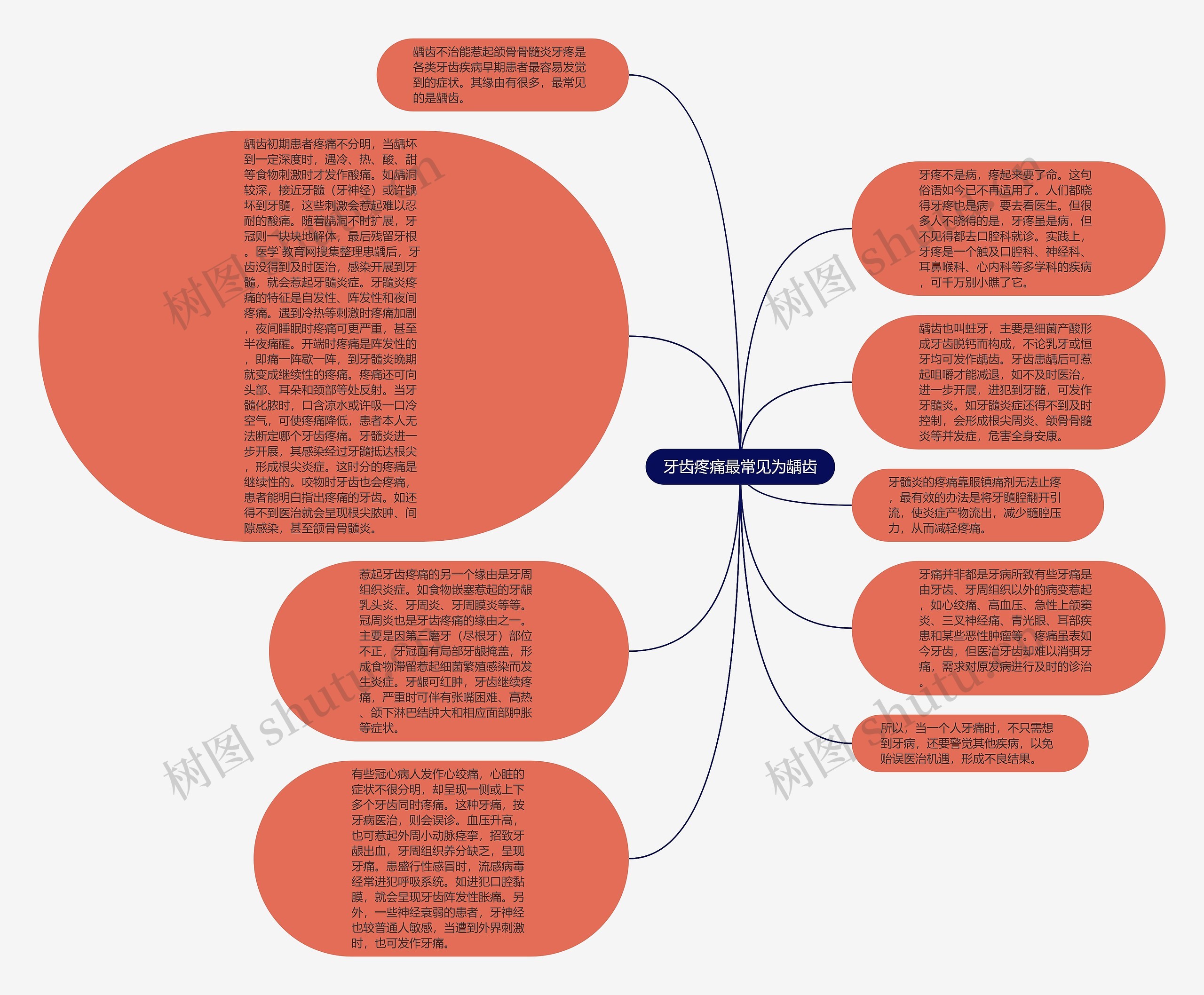 牙齿疼痛最常见为龋齿思维导图