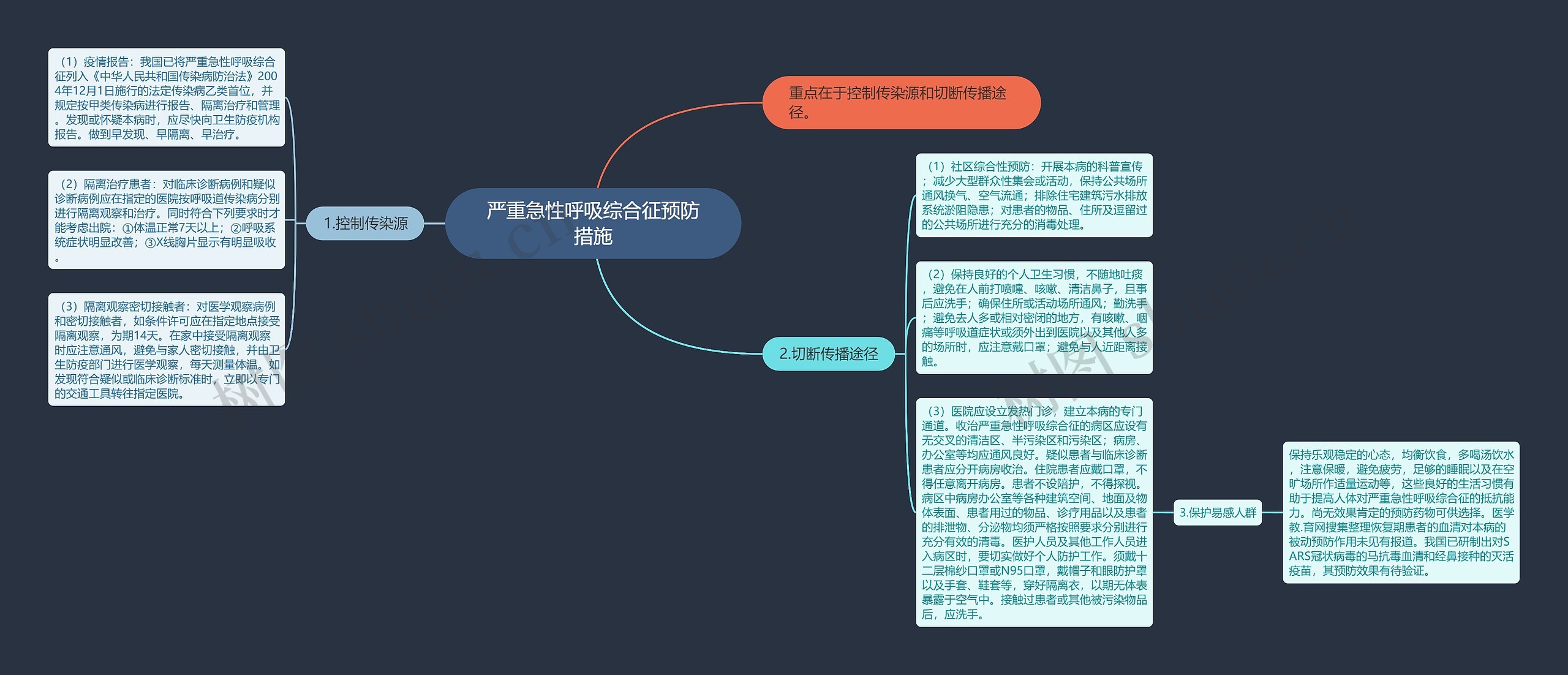 严重急性呼吸综合征预防措施思维导图