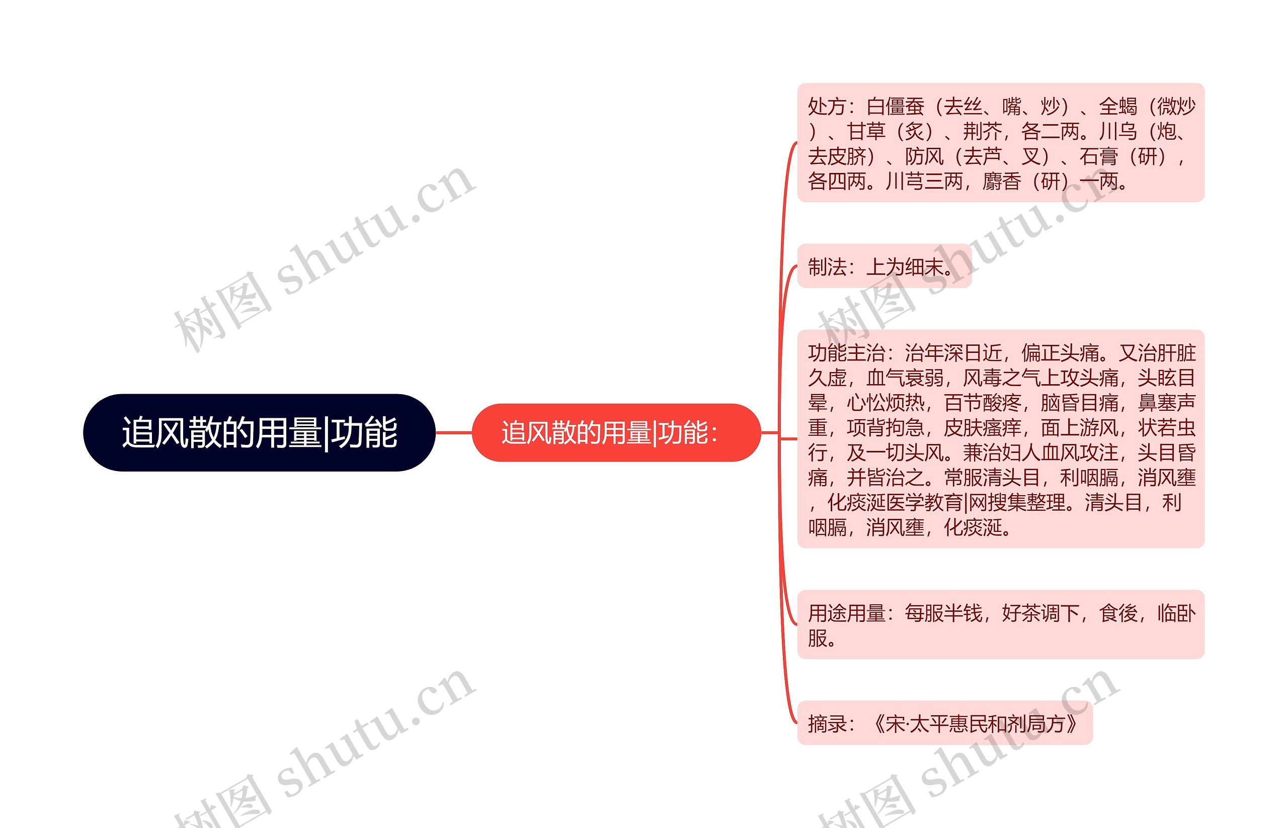 追风散的用量|功能思维导图