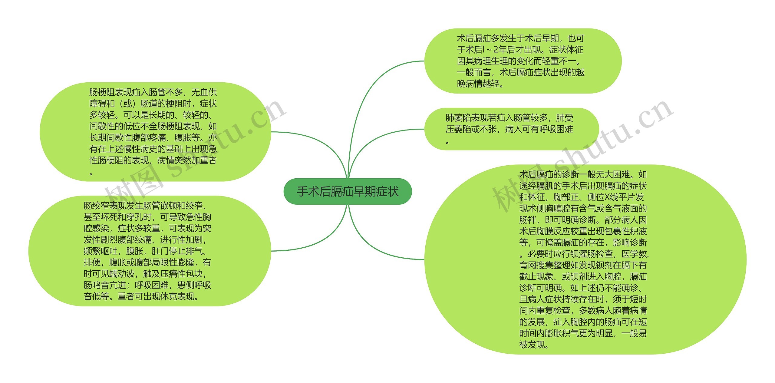 手术后膈疝早期症状思维导图