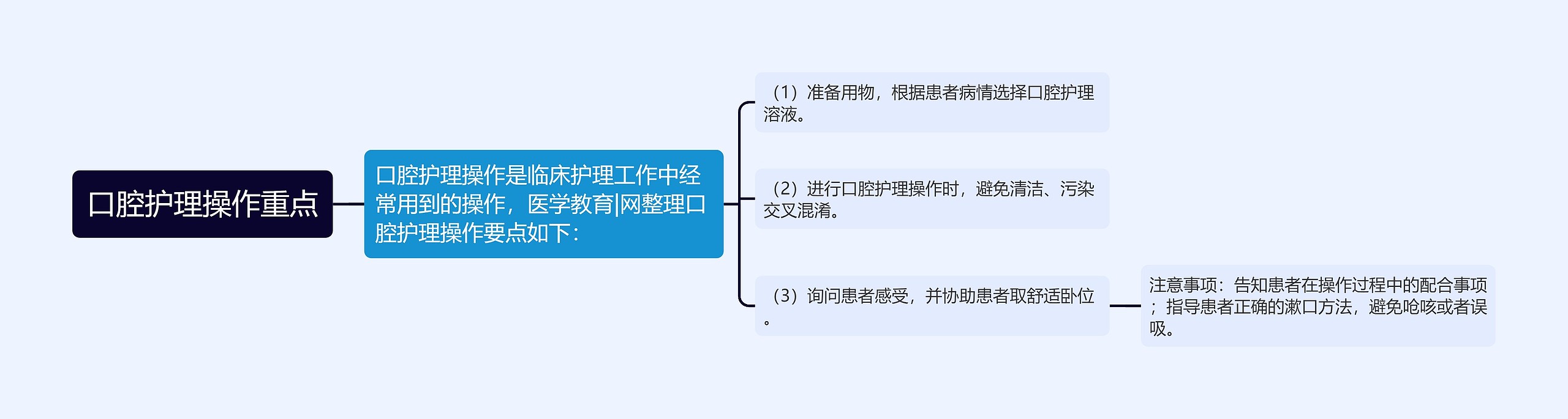 口腔护理操作重点思维导图