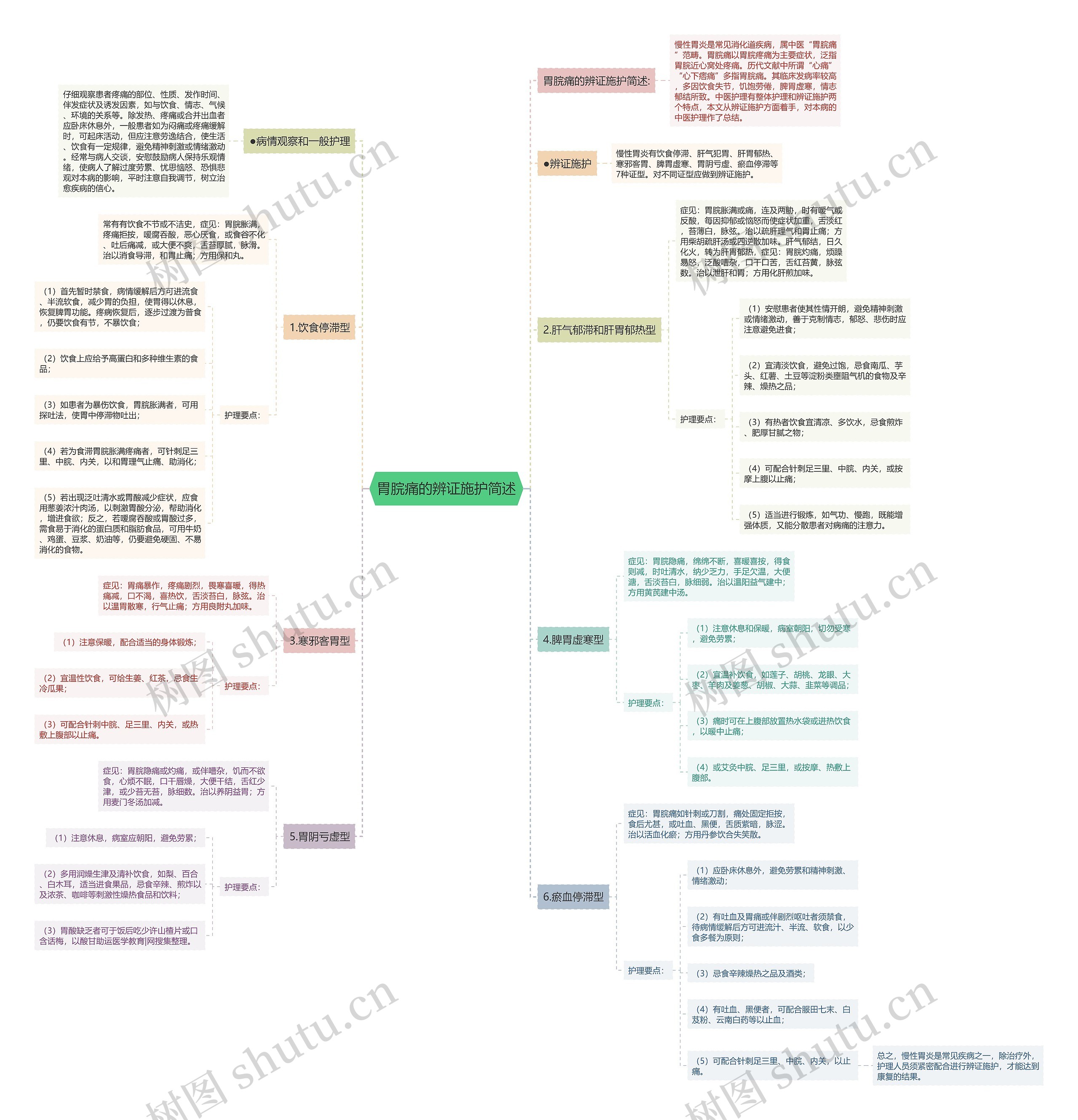 胃脘痛的辨证施护简述思维导图
