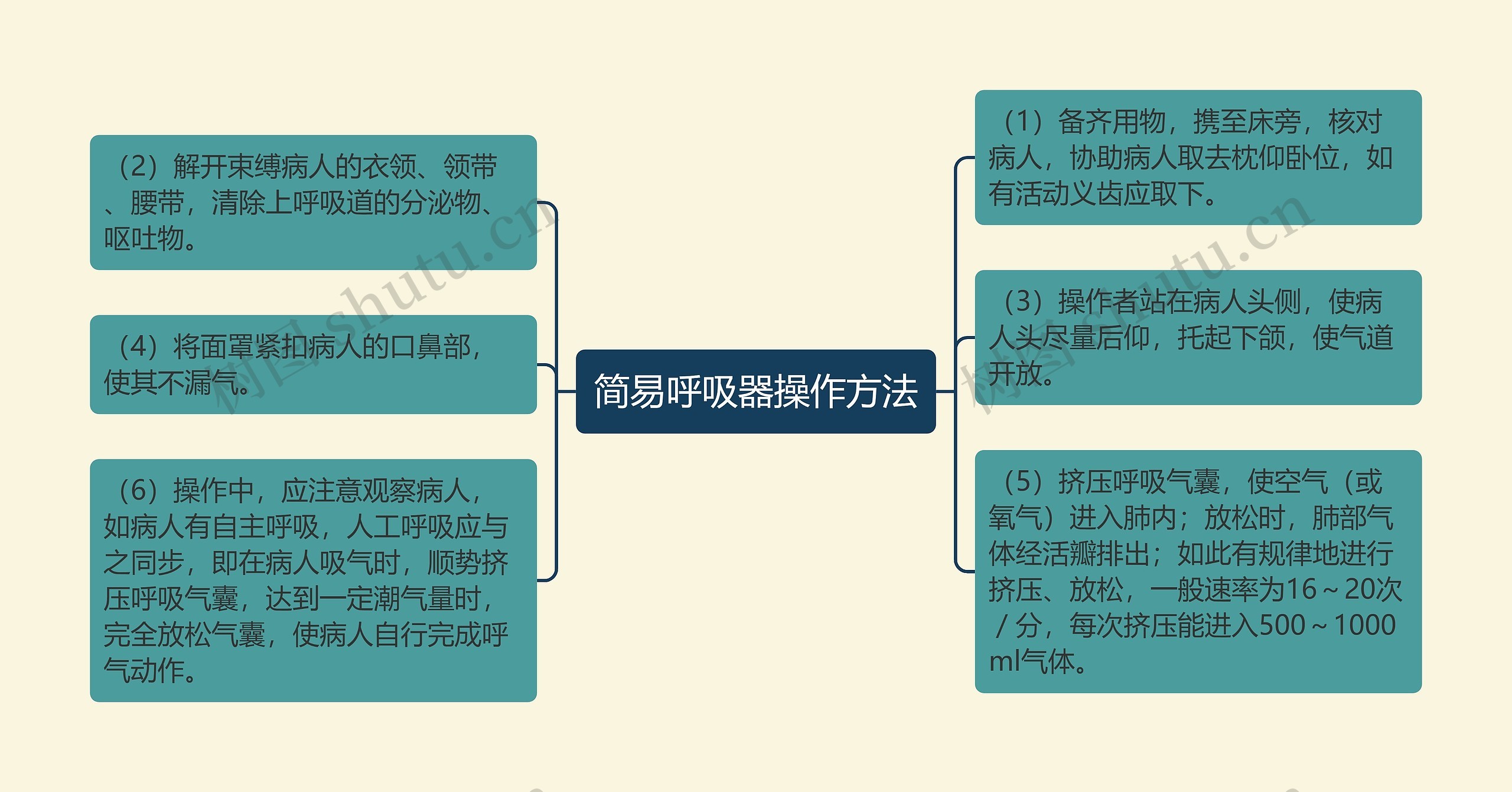 简易呼吸器操作方法思维导图