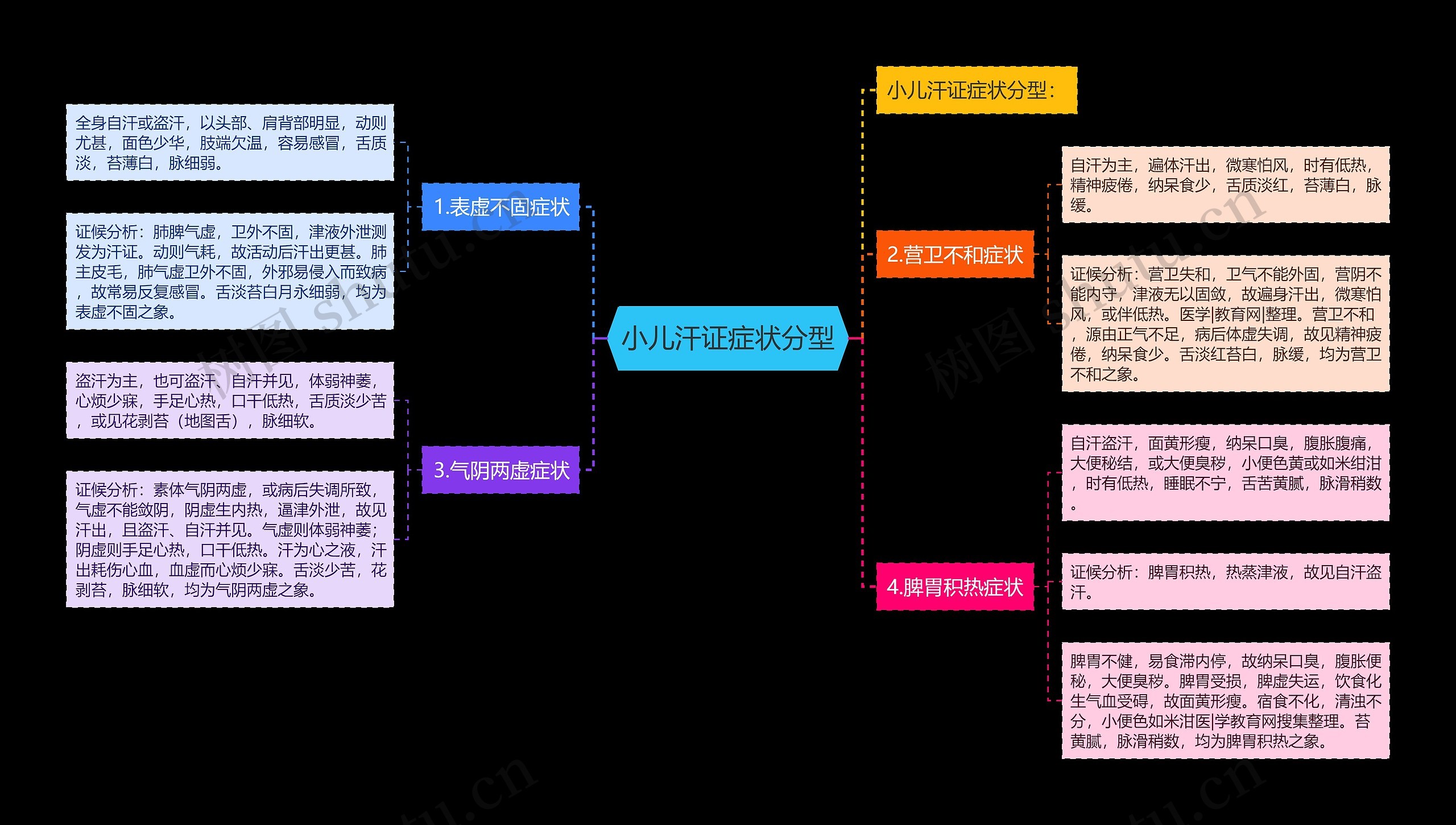 小儿汗证症状分型思维导图