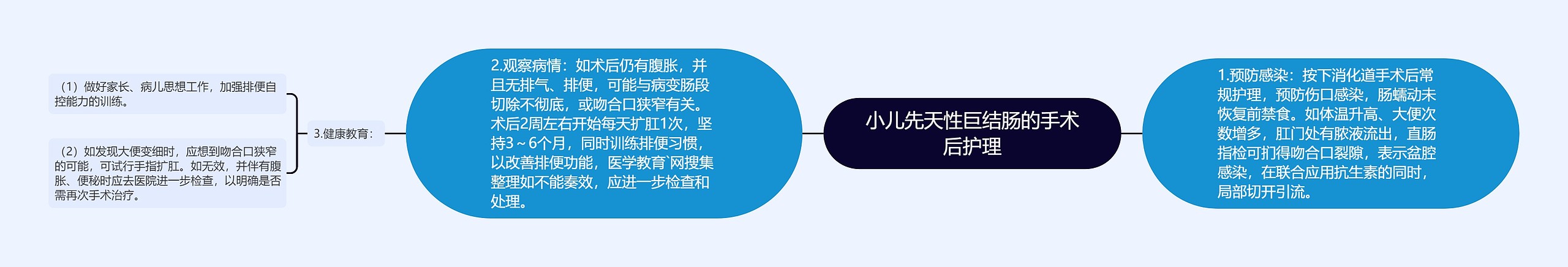 小儿先天性巨结肠的手术后护理思维导图