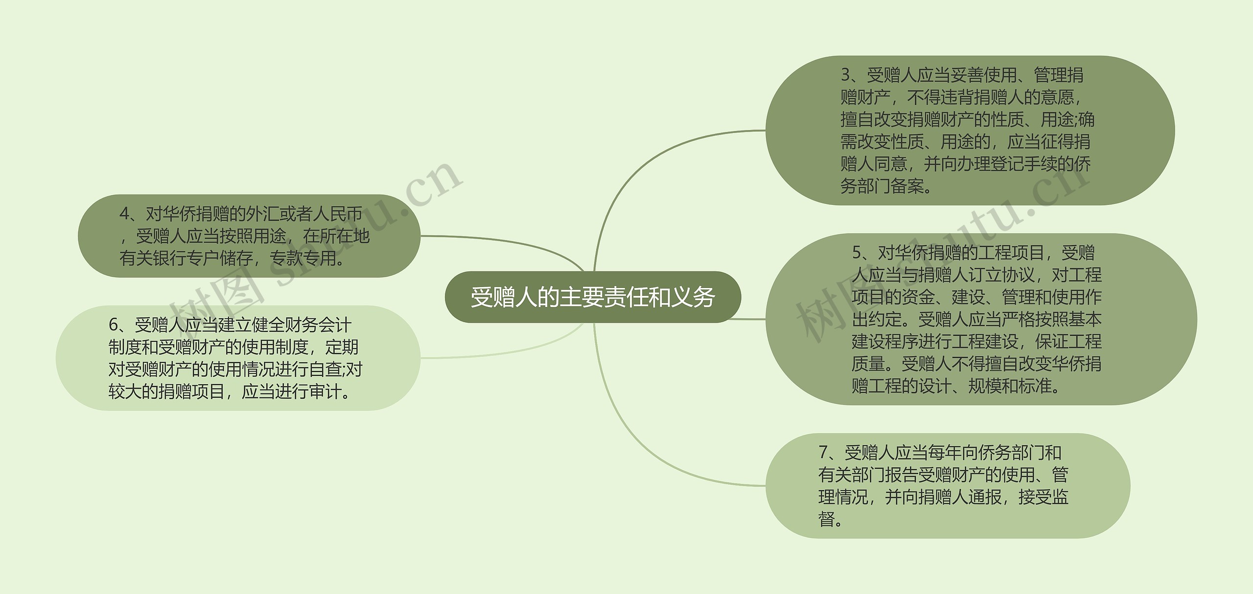 受赠人的主要责任和义务