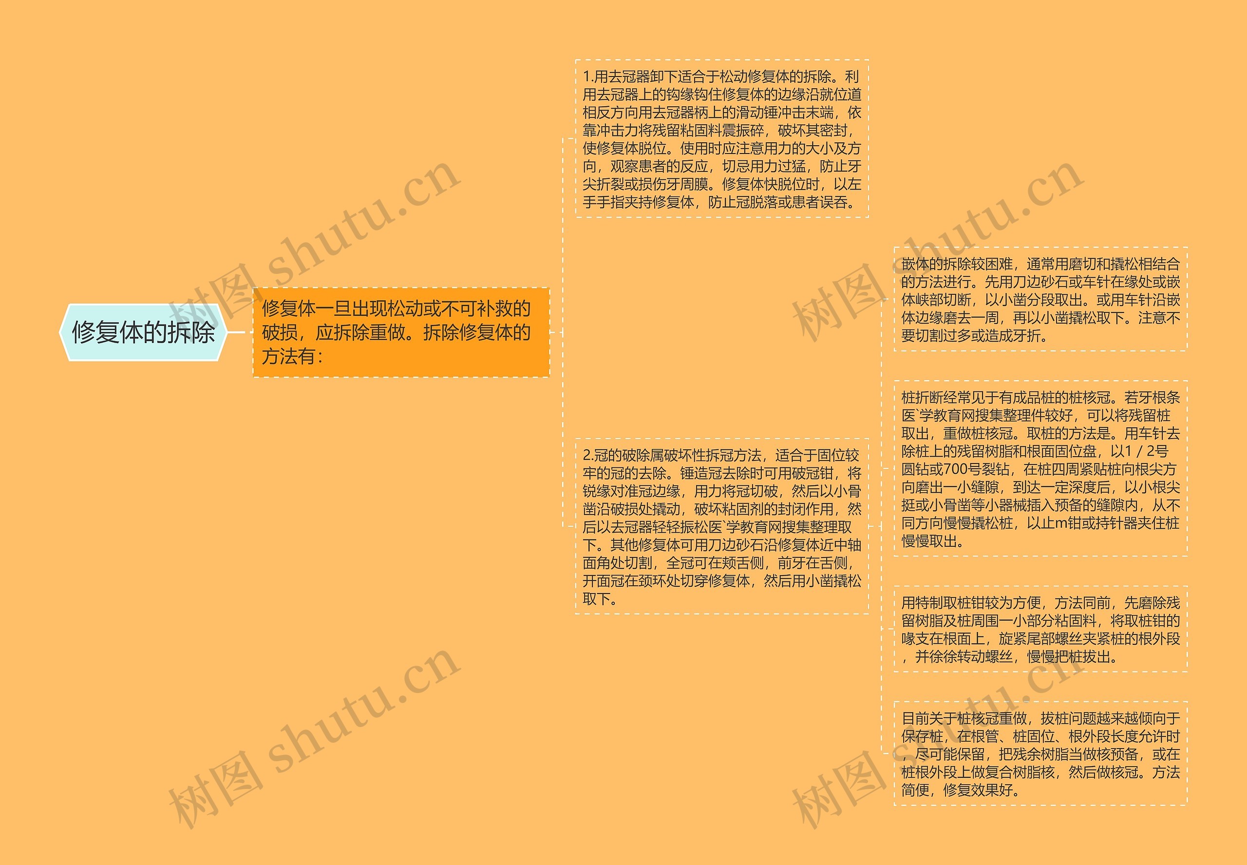 修复体的拆除 修复体的拆除