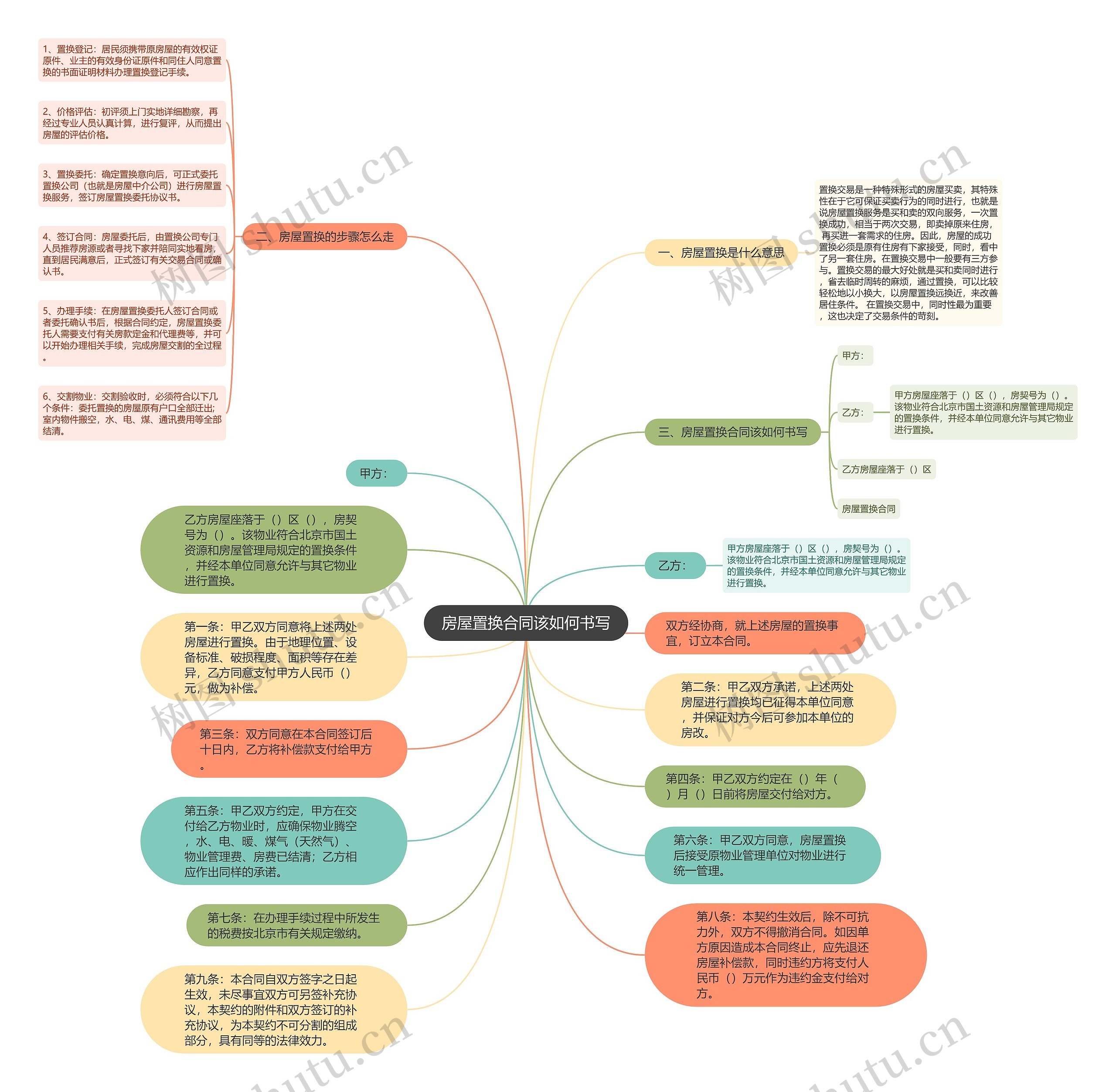 房屋置换合同该如何书写思维导图