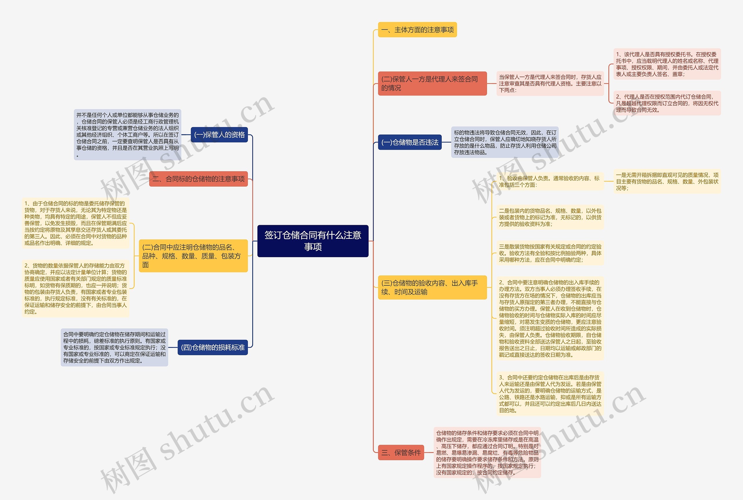 签订仓储合同有什么注意事项思维导图