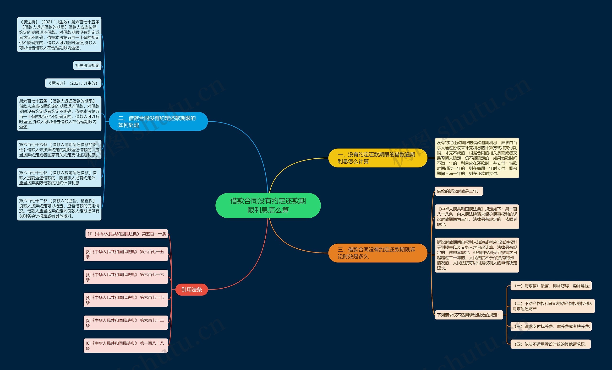 借款合同没有约定还款期限利息怎么算思维导图