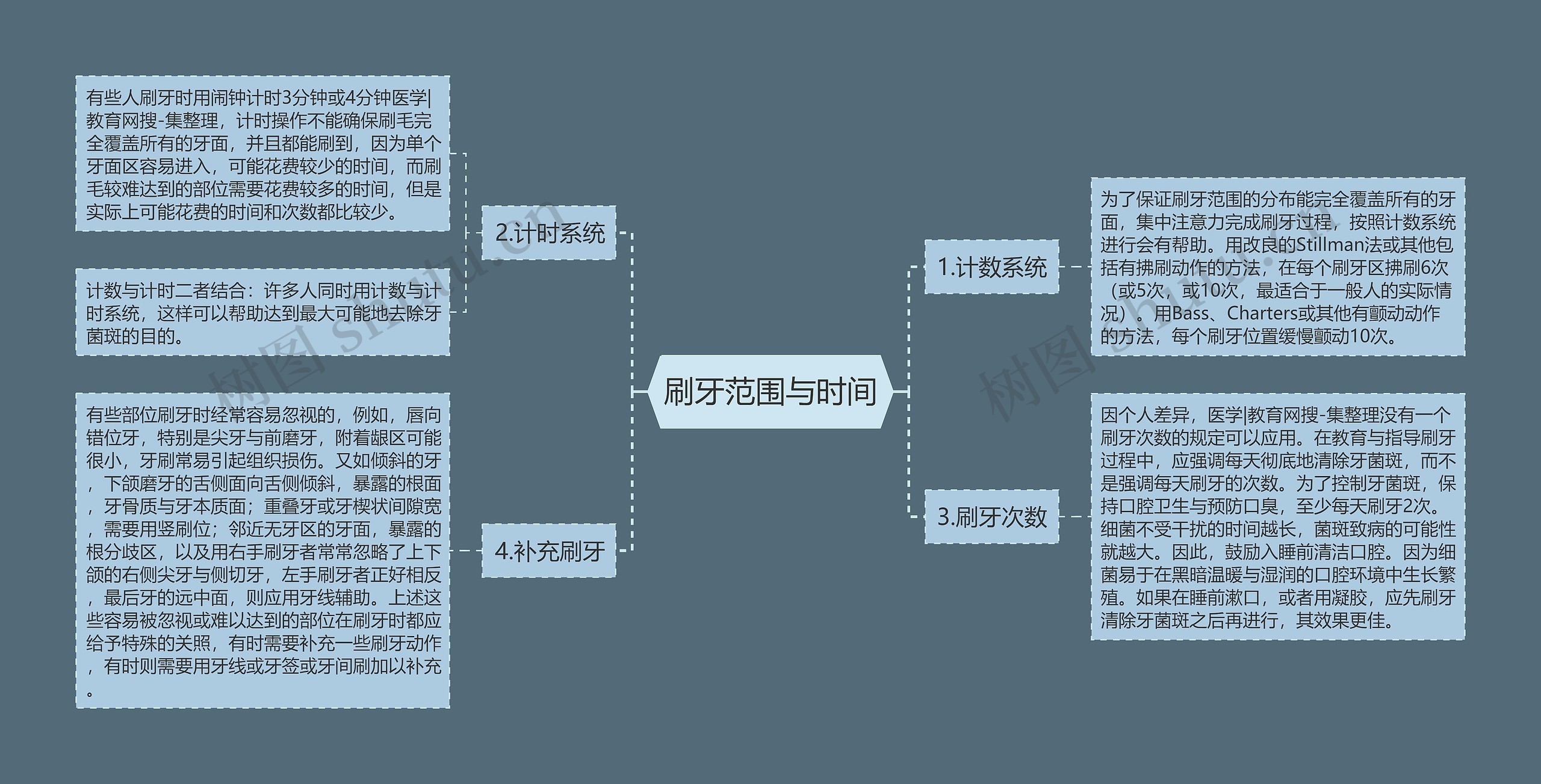 刷牙范围与时间思维导图