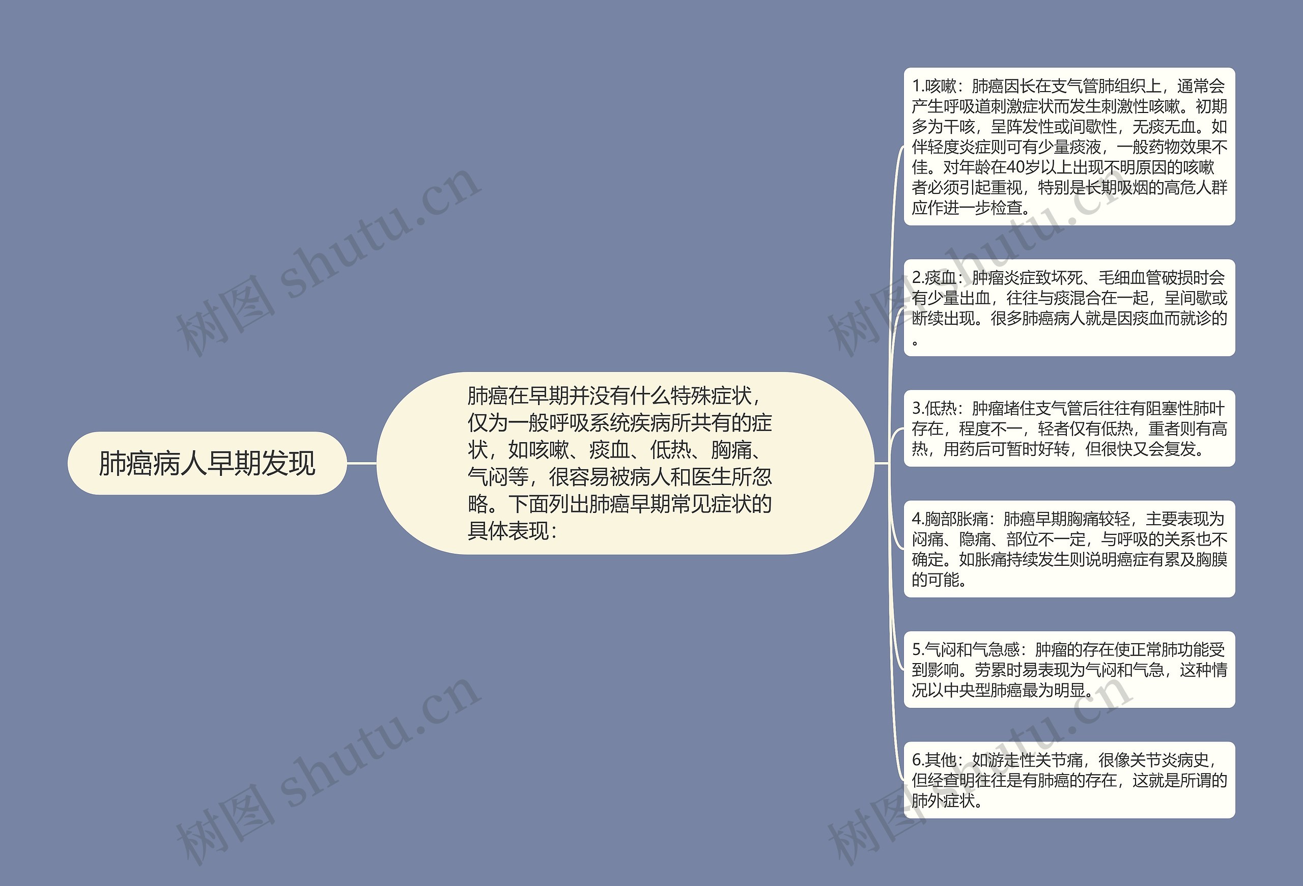 肺癌病人早期发现思维导图