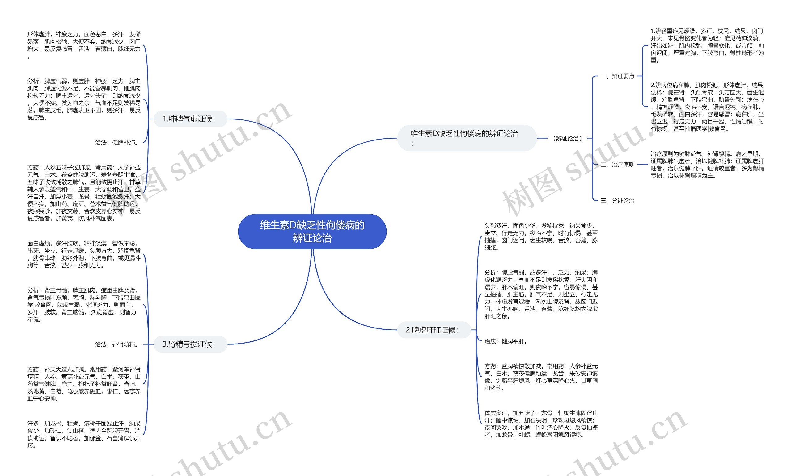 维生素D缺乏性佝偻病的辨证论治思维导图