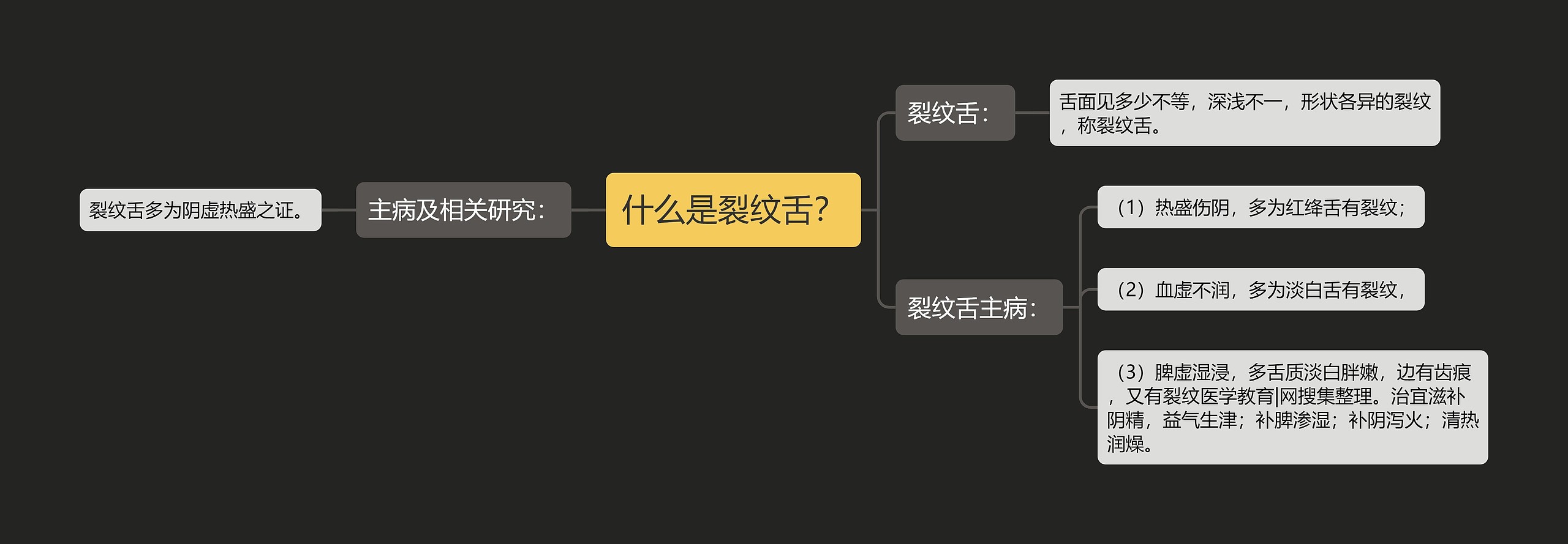 什么是裂纹舌？思维导图