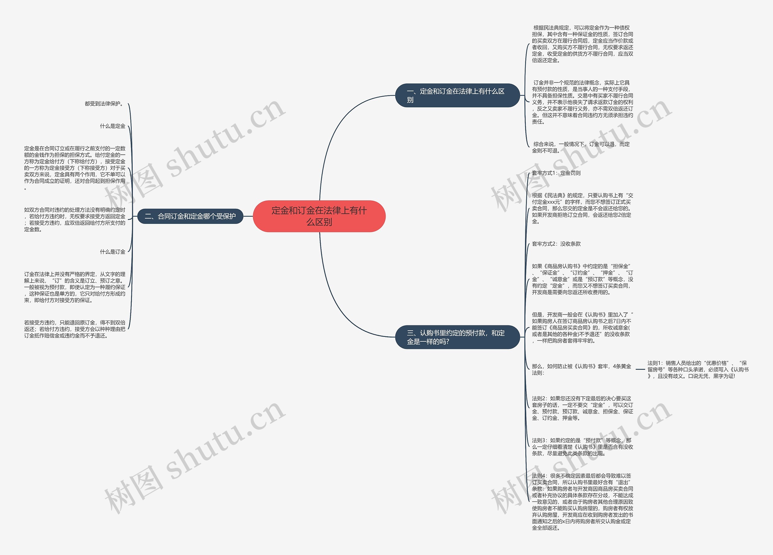 定金和订金在法律上有什么区别思维导图