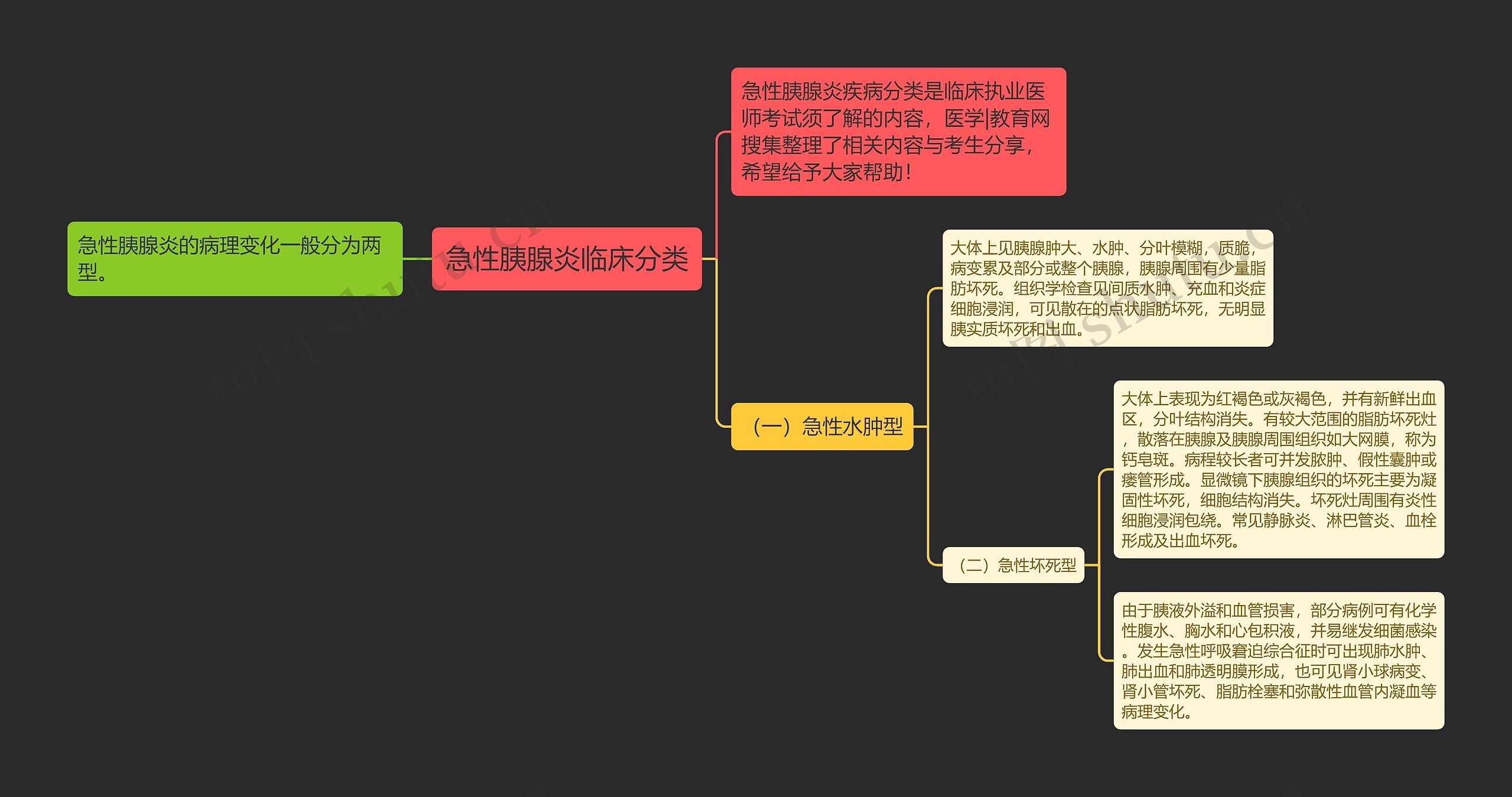 急性胰腺炎临床分类思维导图