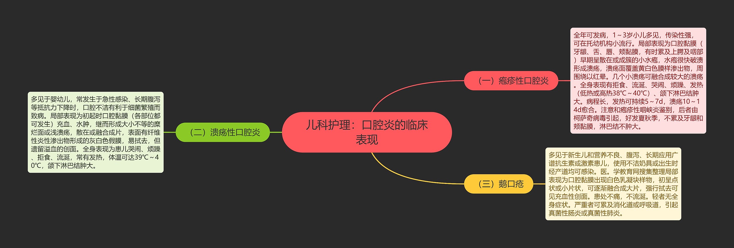 儿科护理：口腔炎的临床表现思维导图