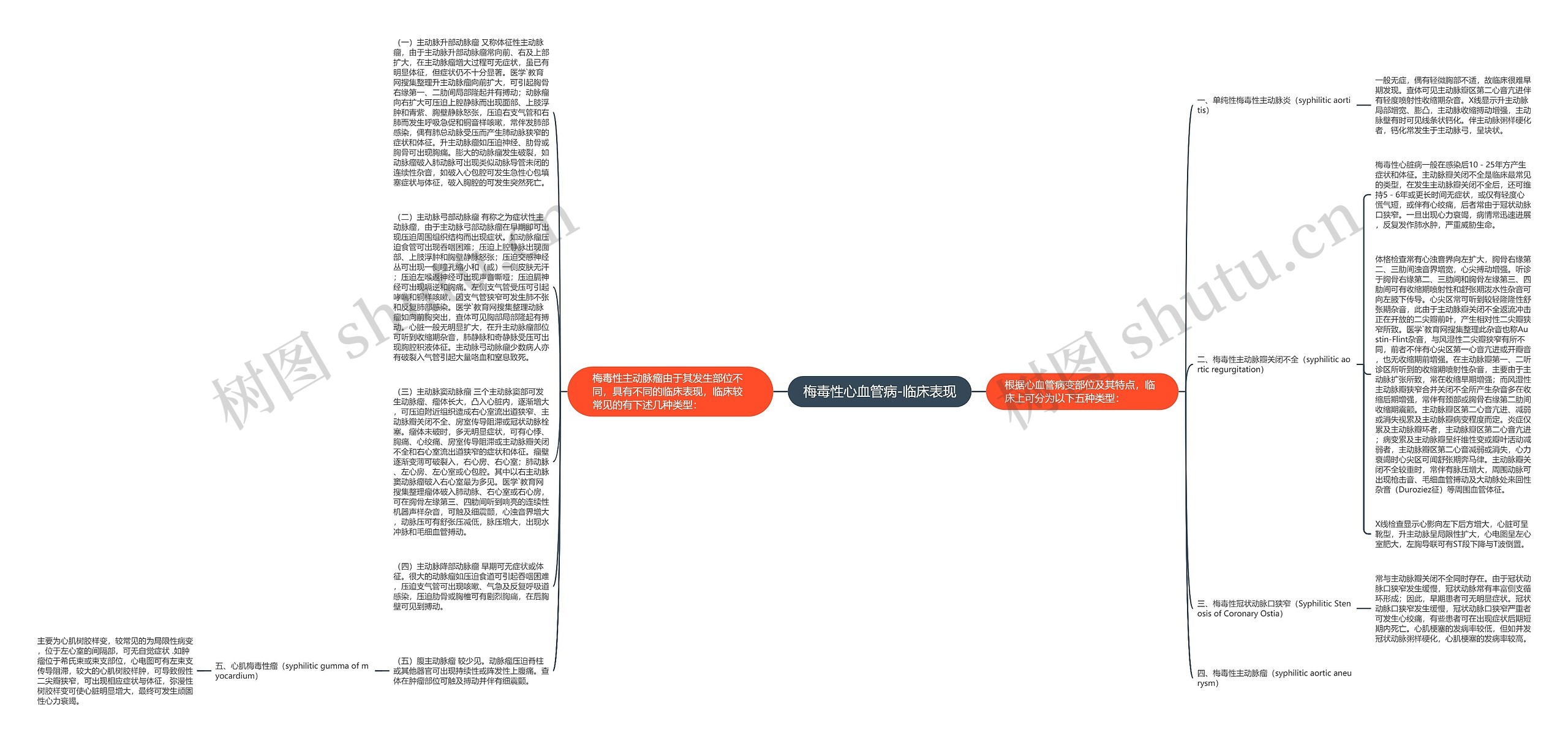 梅毒性心血管病-临床表现思维导图