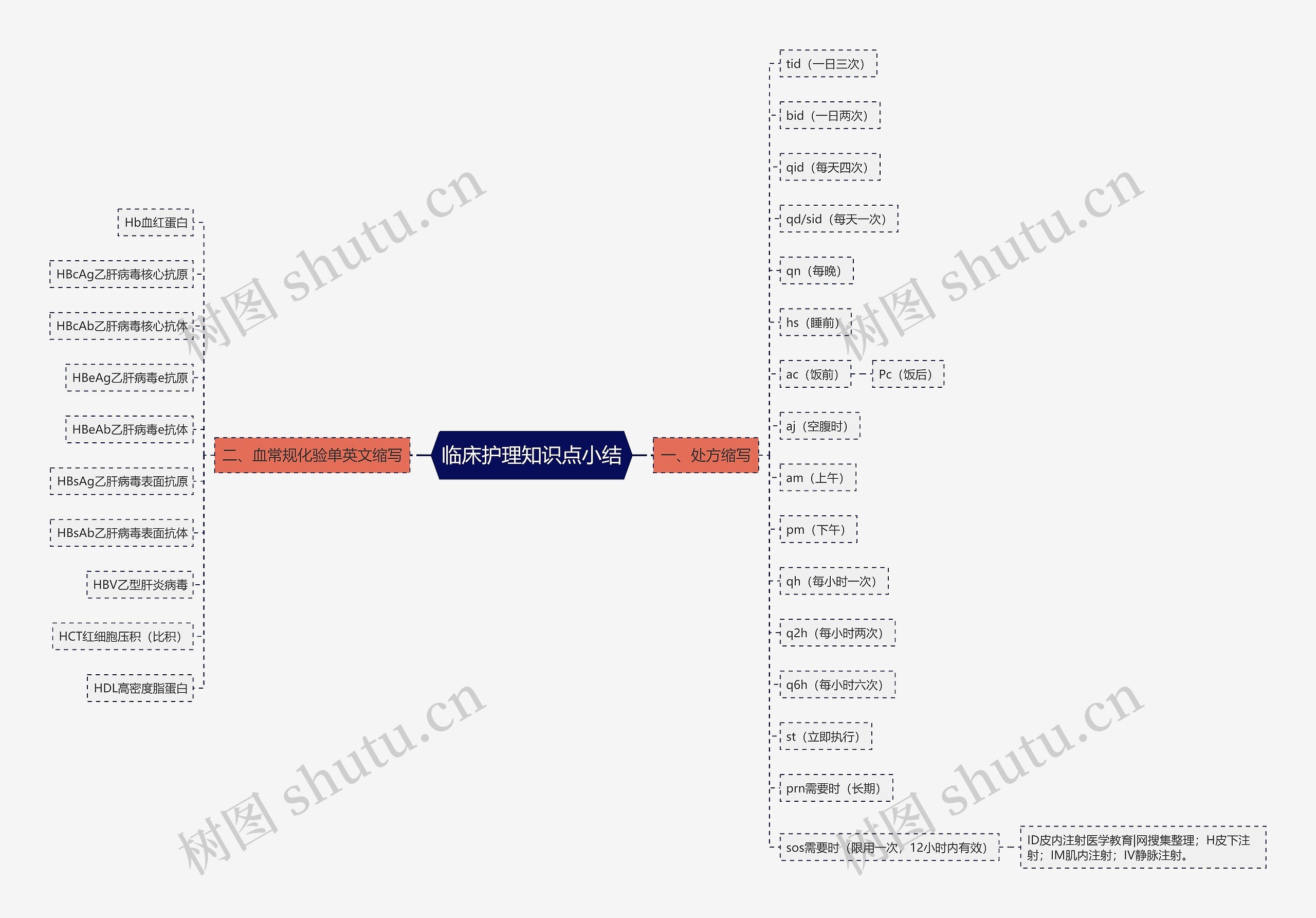 临床护理知识点小结思维导图