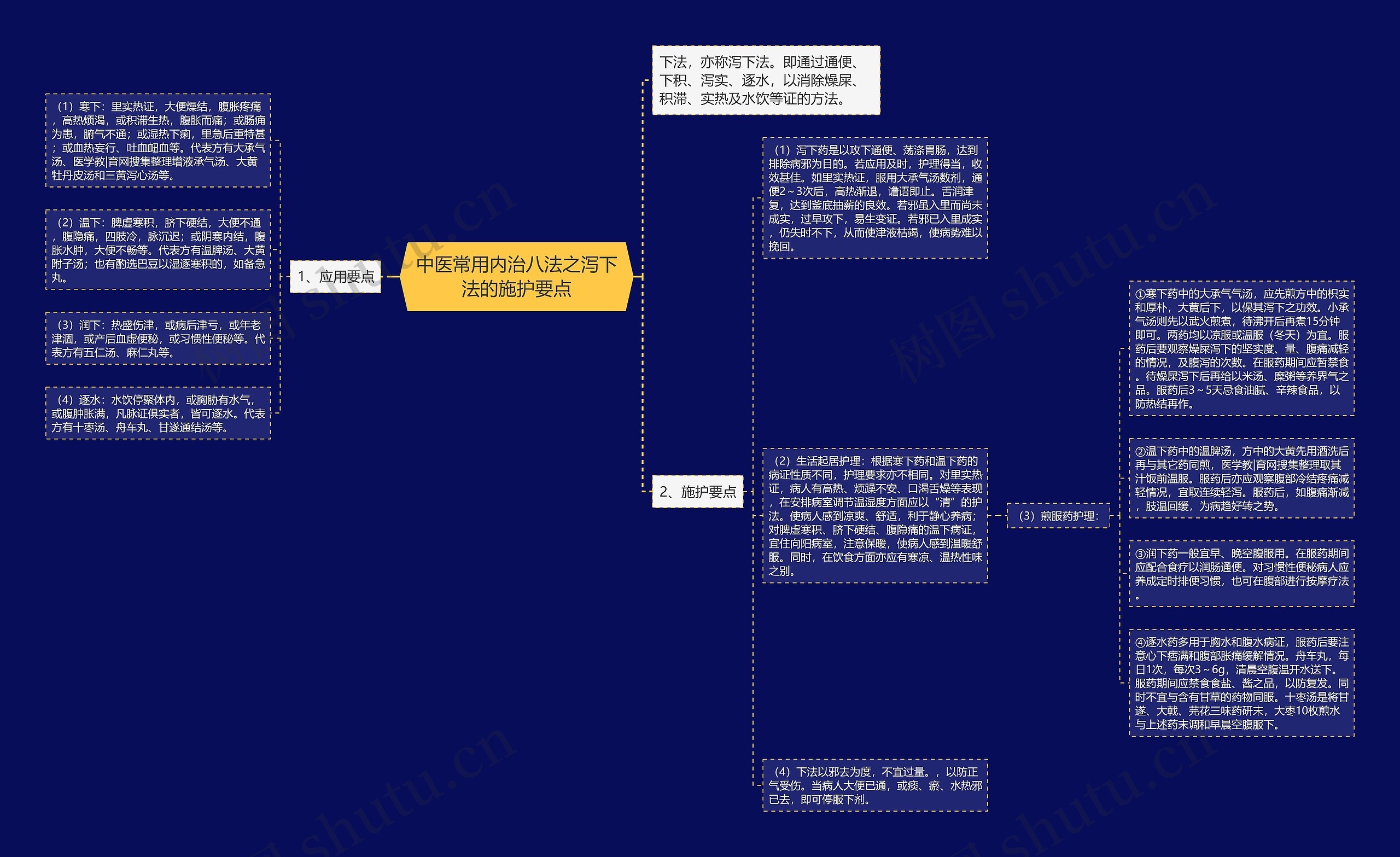 中医常用内治八法之泻下法的施护要点思维导图