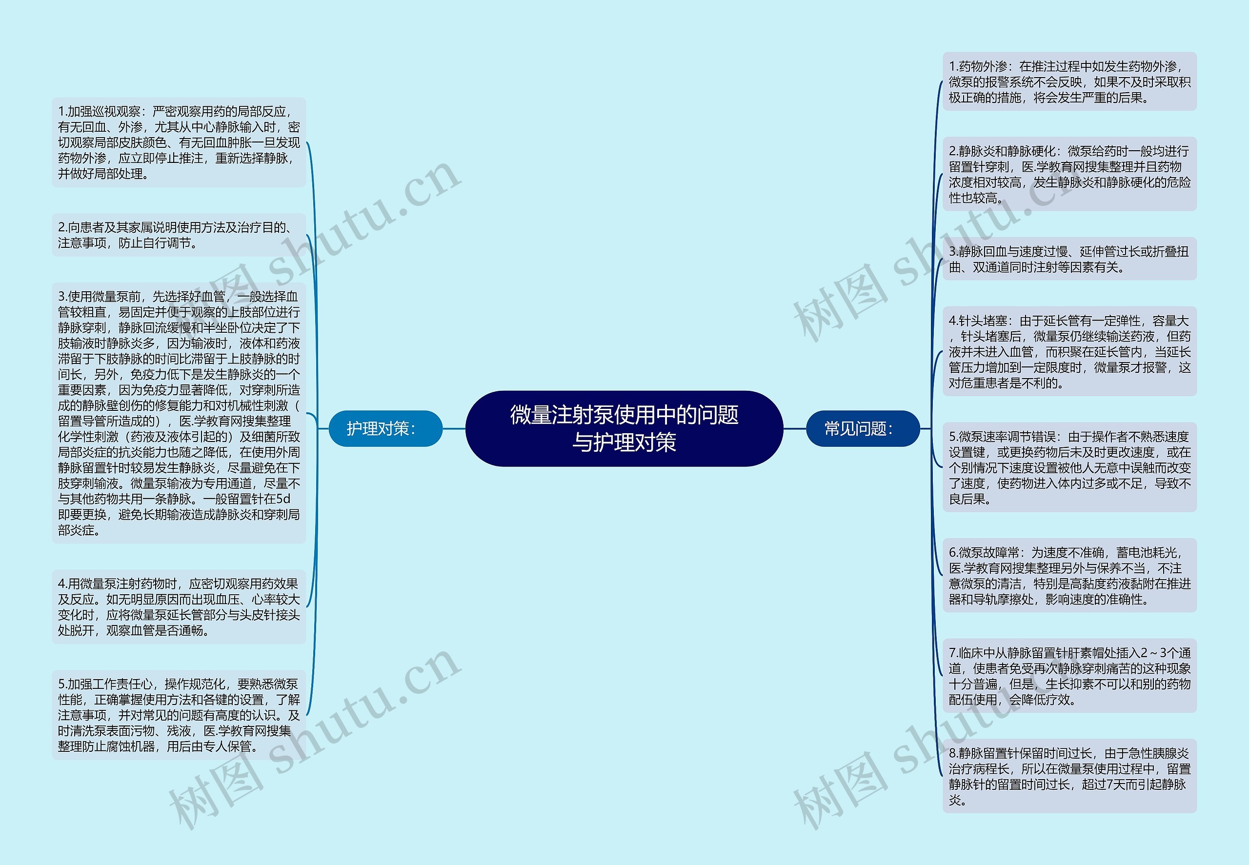 微量注射泵使用中的问题与护理对策思维导图