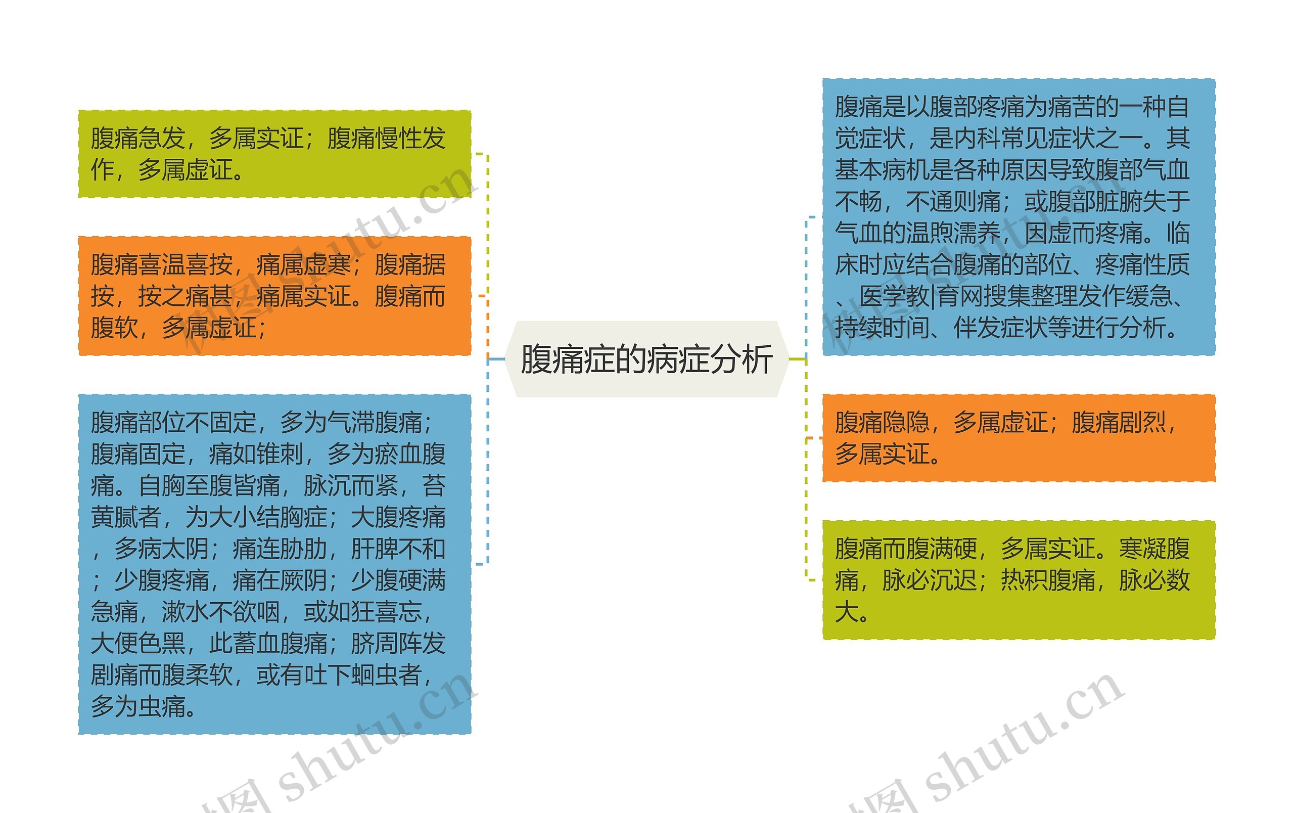 腹痛症的病症分析