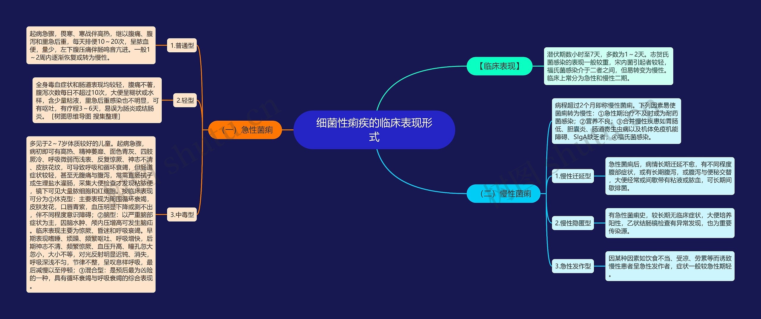 细菌性痢疾的临床表现形式思维导图