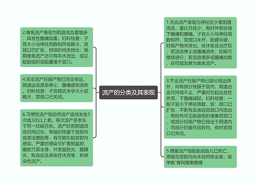 流产的分类及其表现