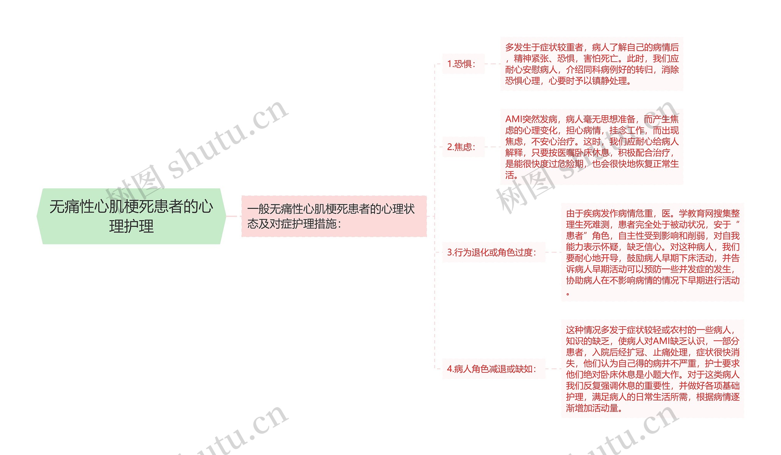 无痛性心肌梗死患者的心理护理思维导图