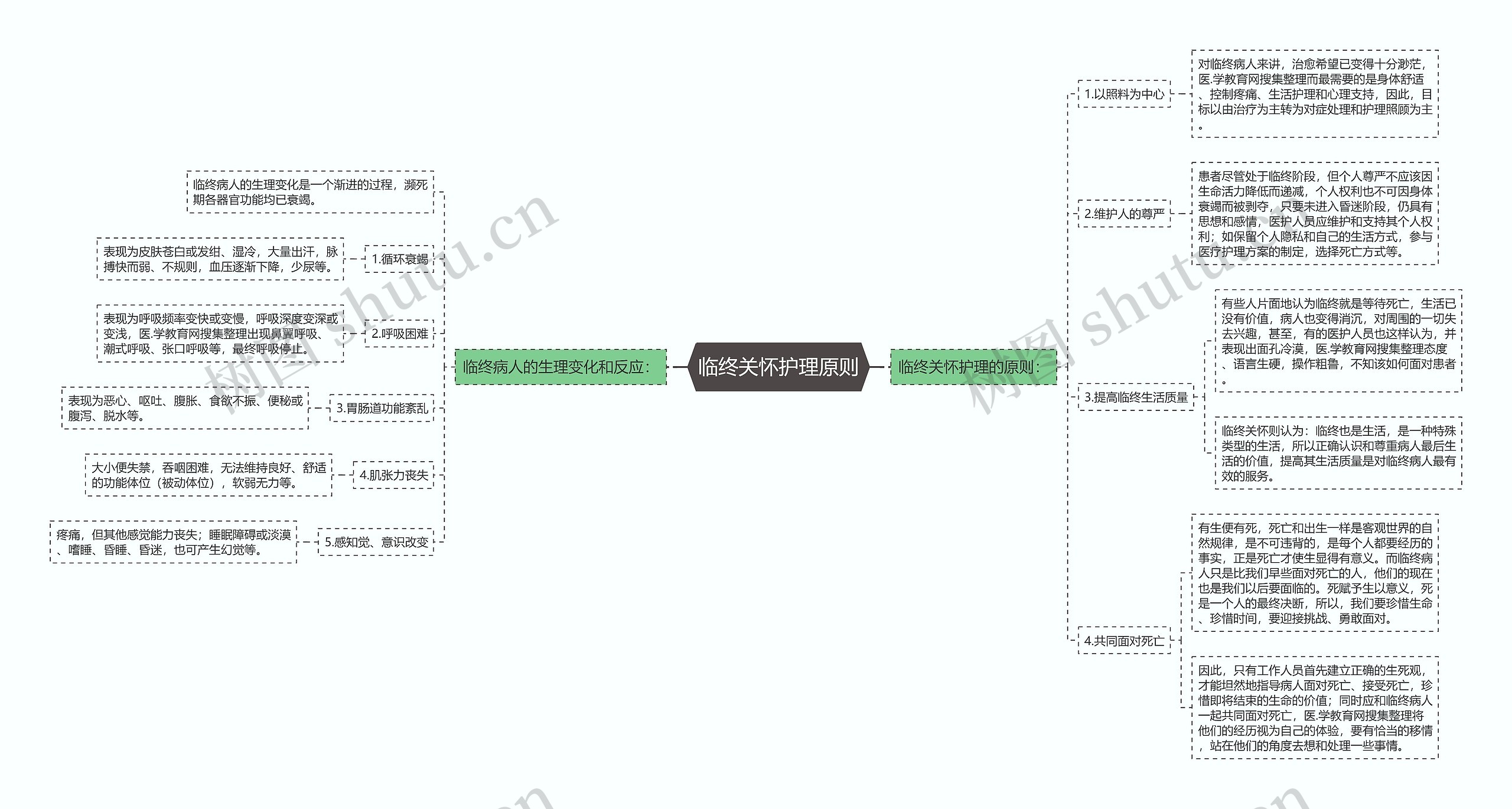 临终关怀护理原则思维导图