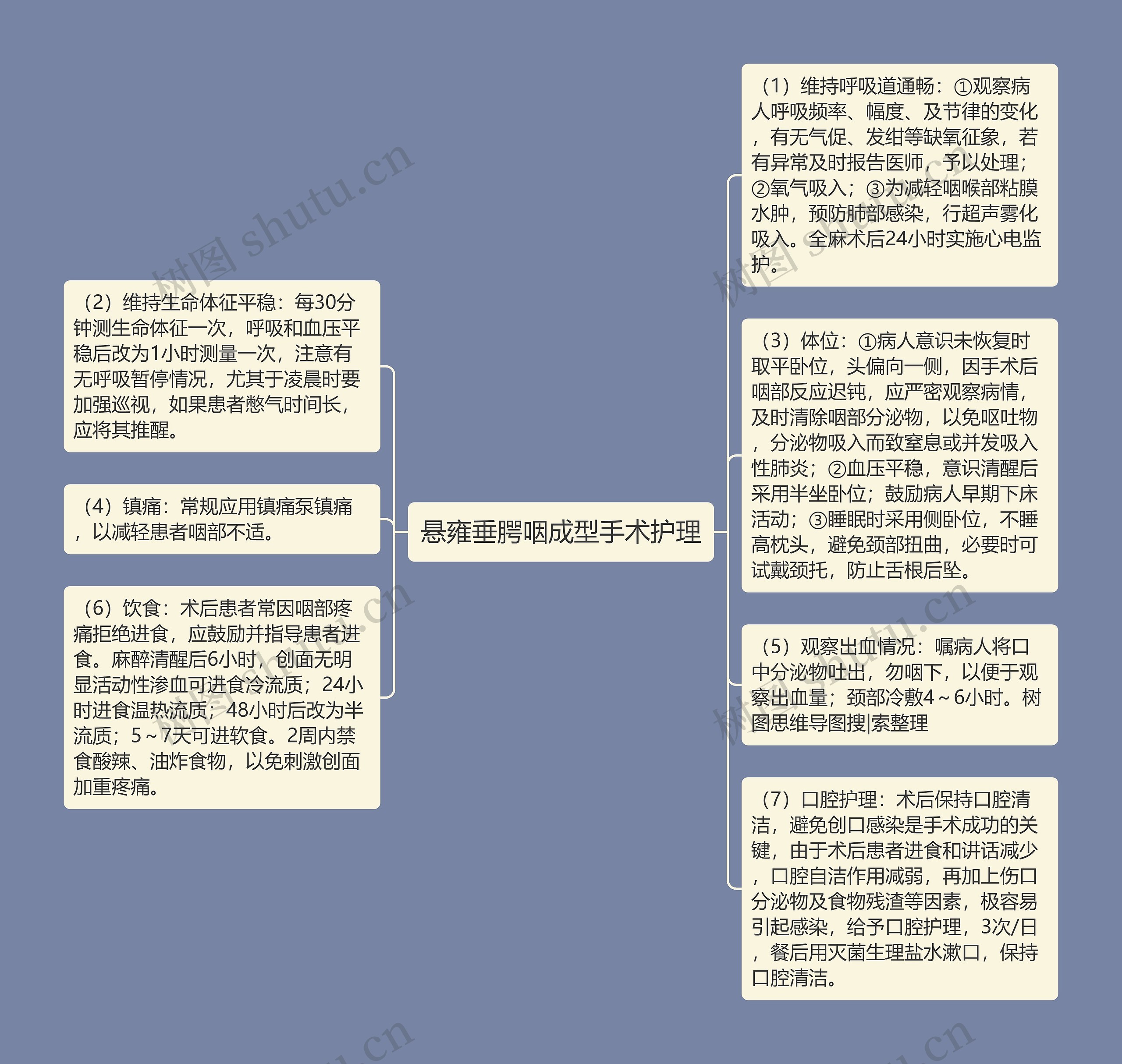 悬雍垂腭咽成型手术护理思维导图