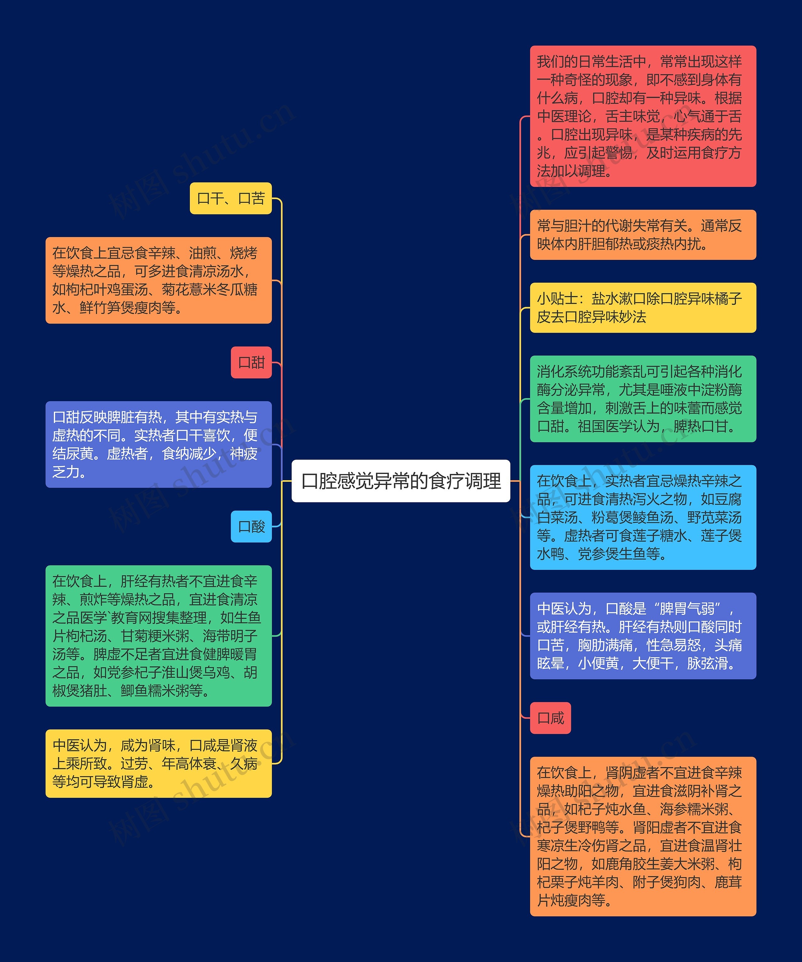 口腔感觉异常的食疗调理思维导图