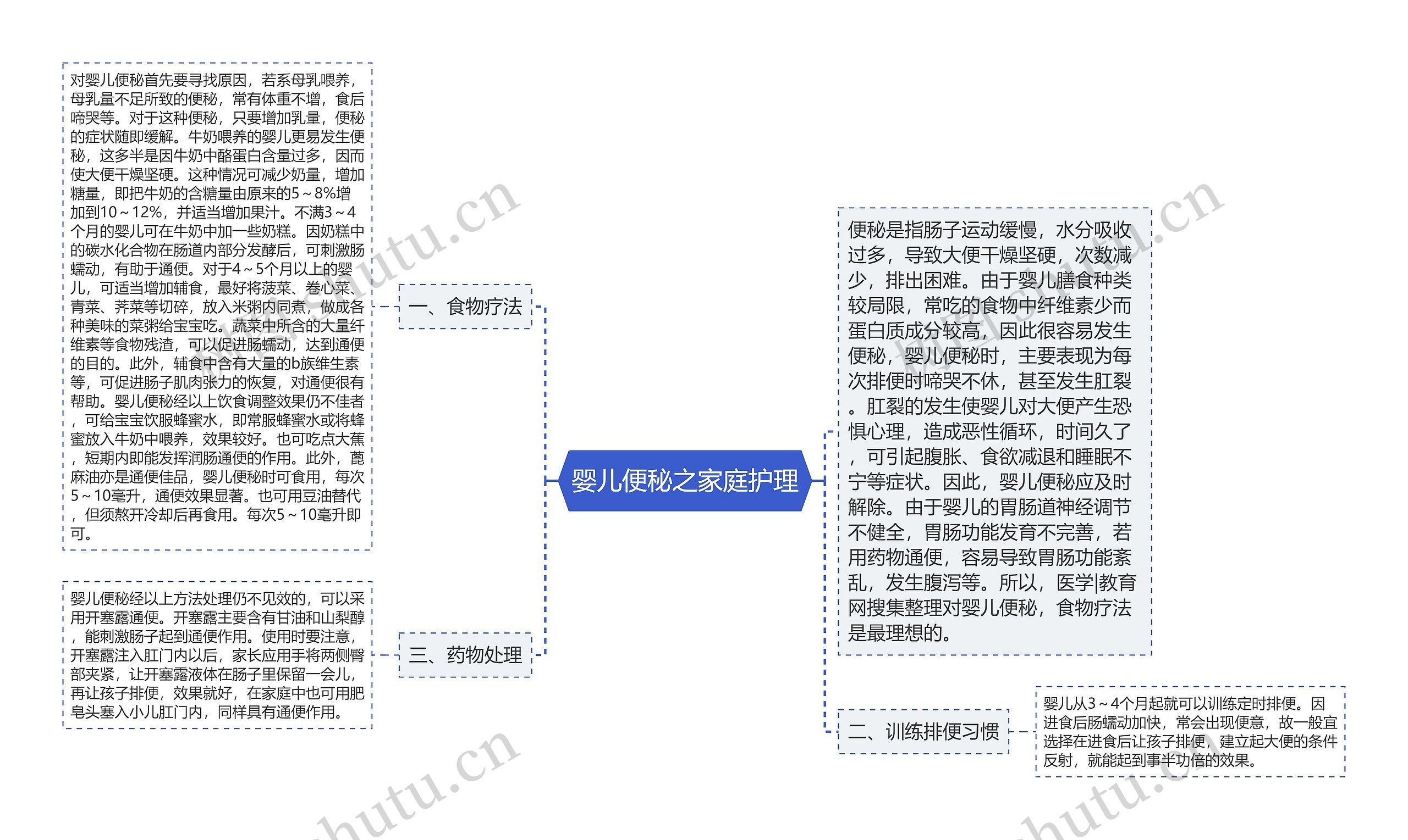 婴儿便秘之家庭护理思维导图