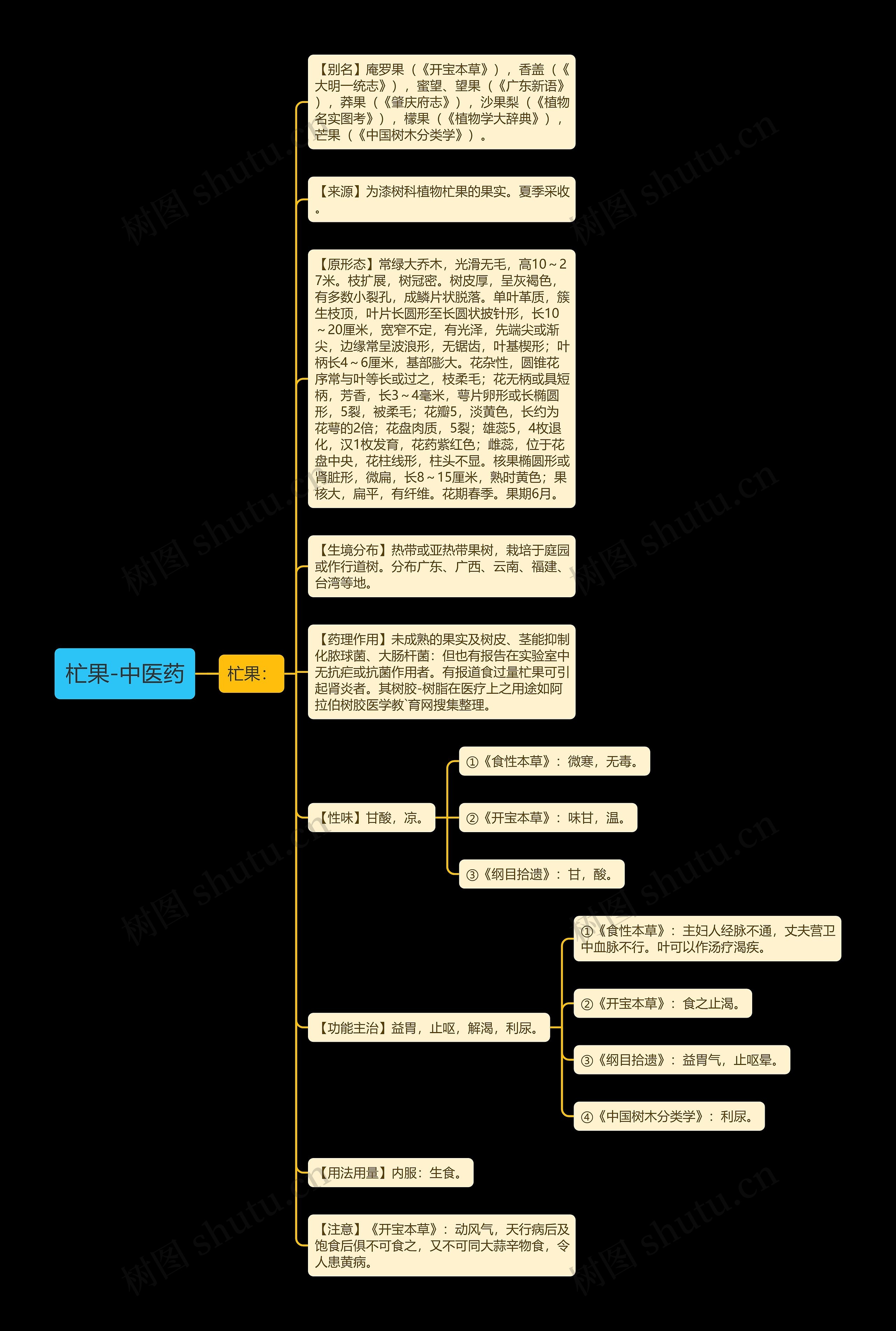 杧果-中医药思维导图