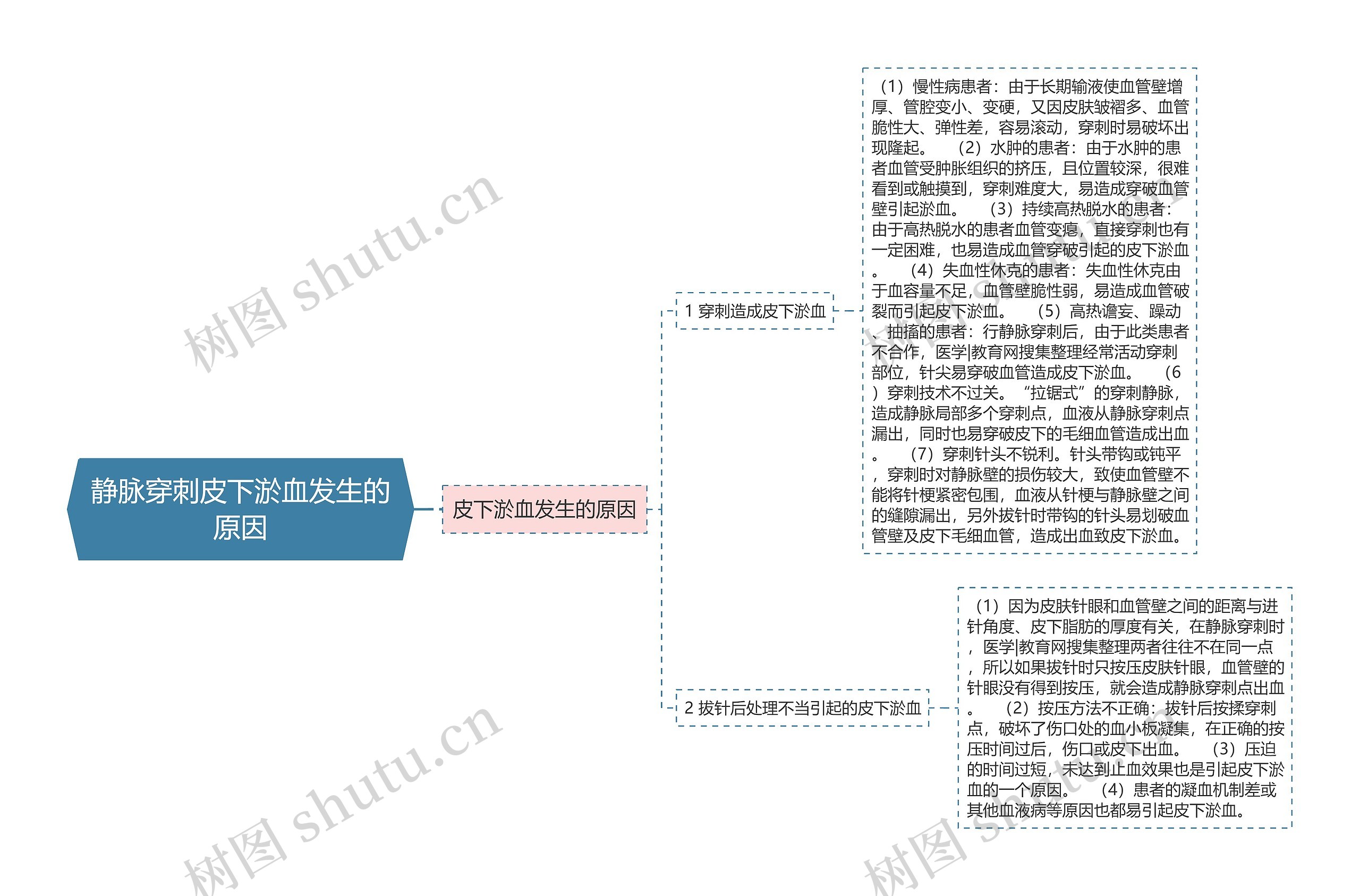 静脉穿刺皮下淤血发生的原因