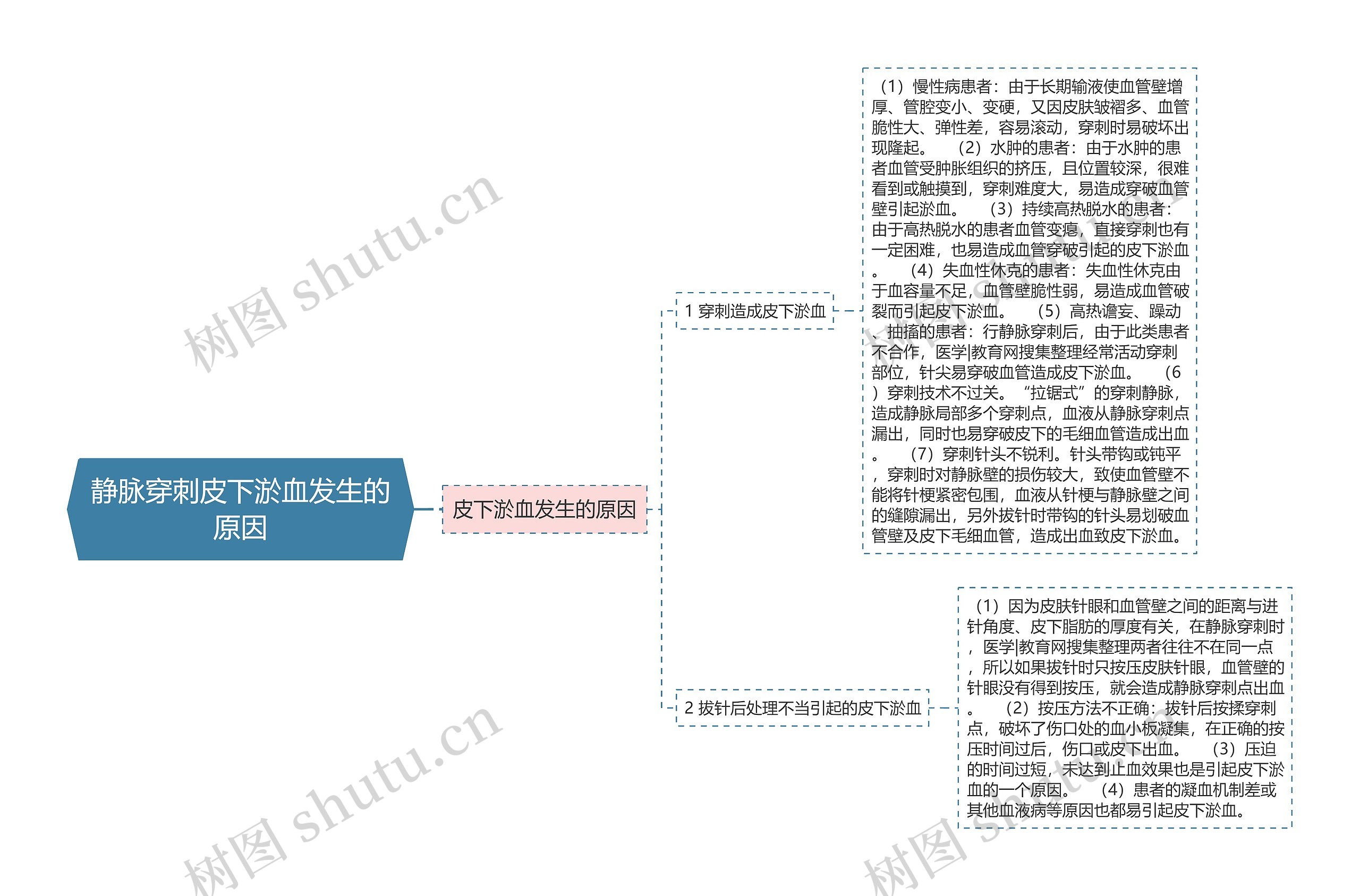 静脉穿刺皮下淤血发生的原因思维导图