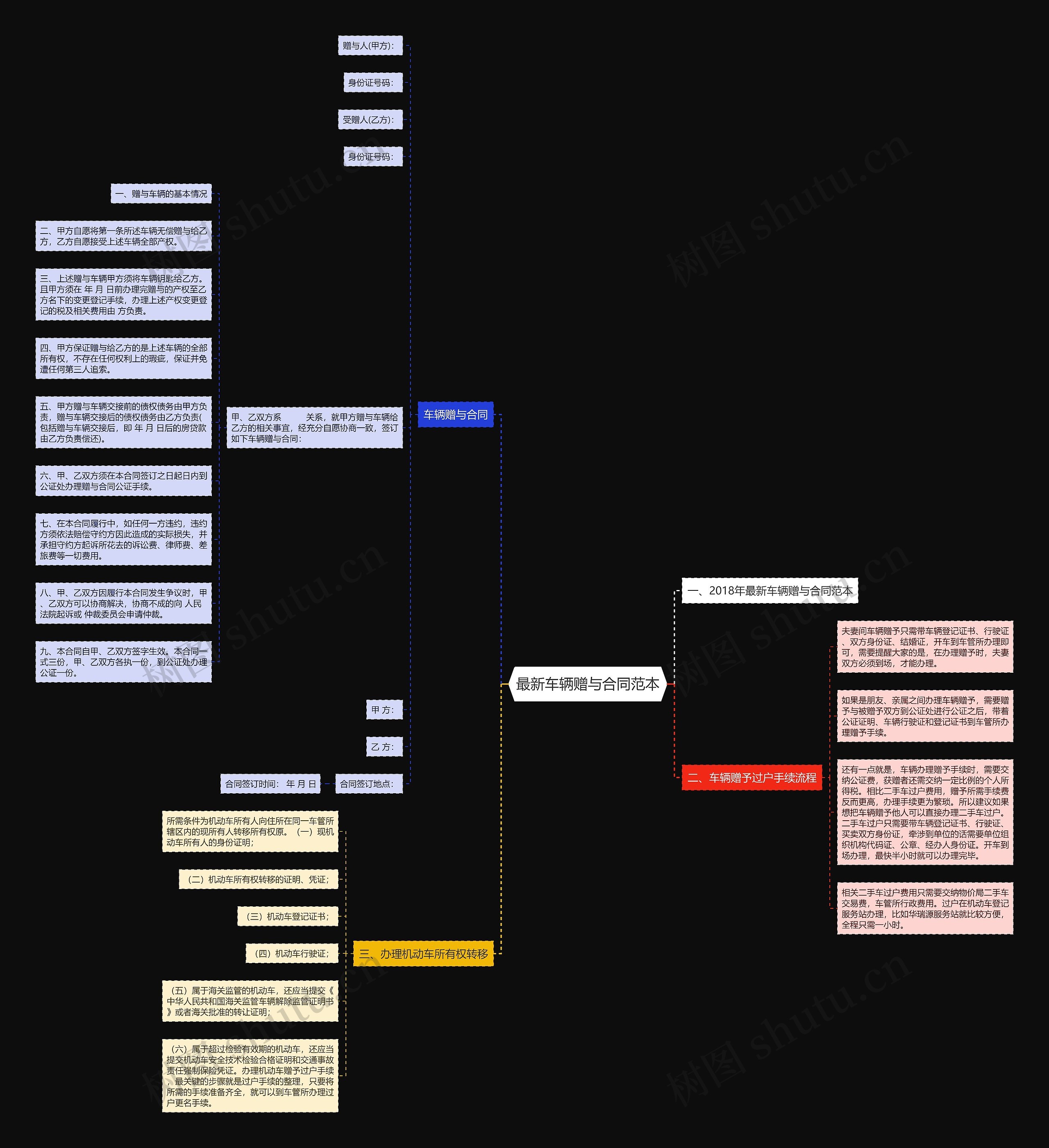 最新车辆赠与合同范本思维导图