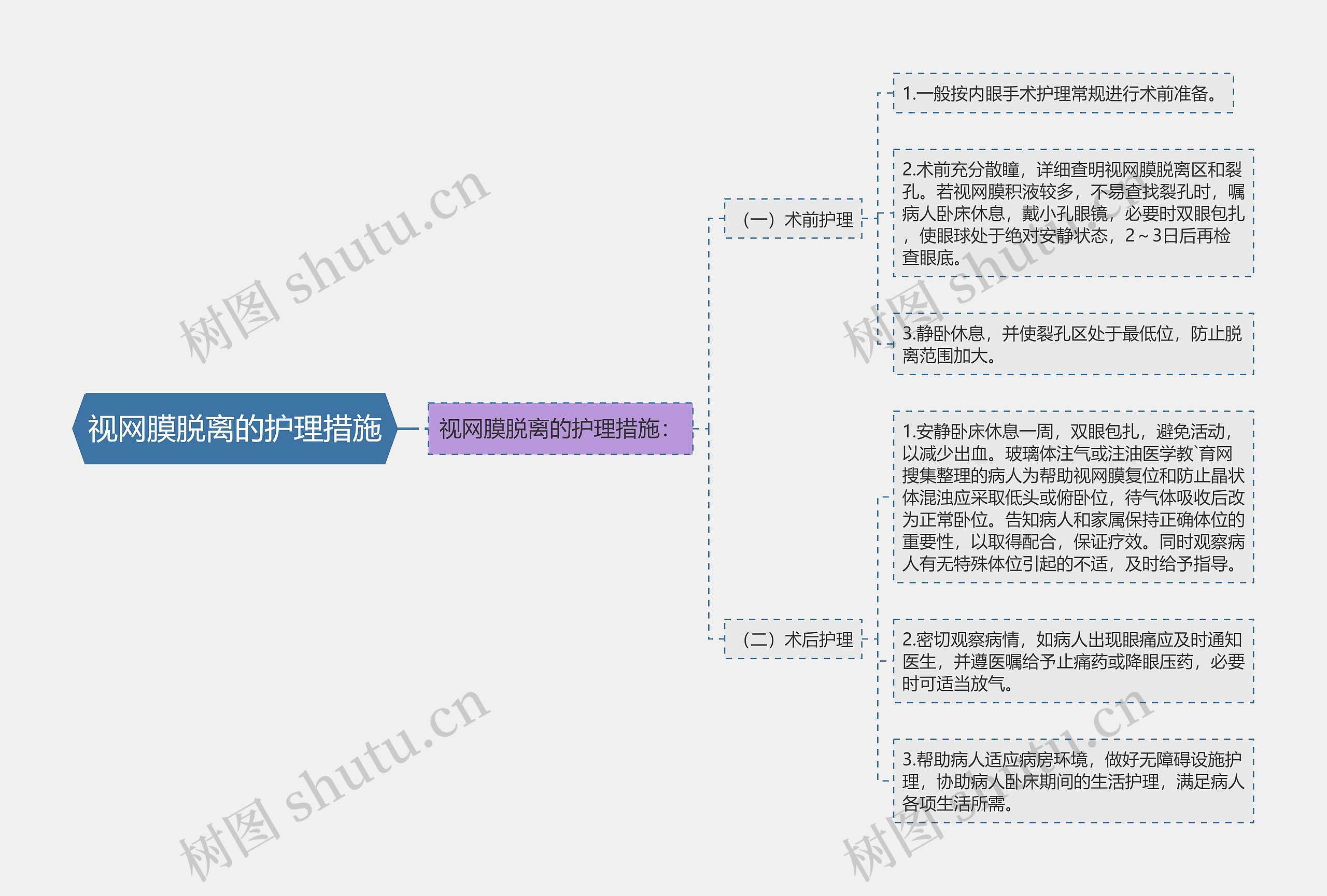 视网膜脱离的护理措施思维导图