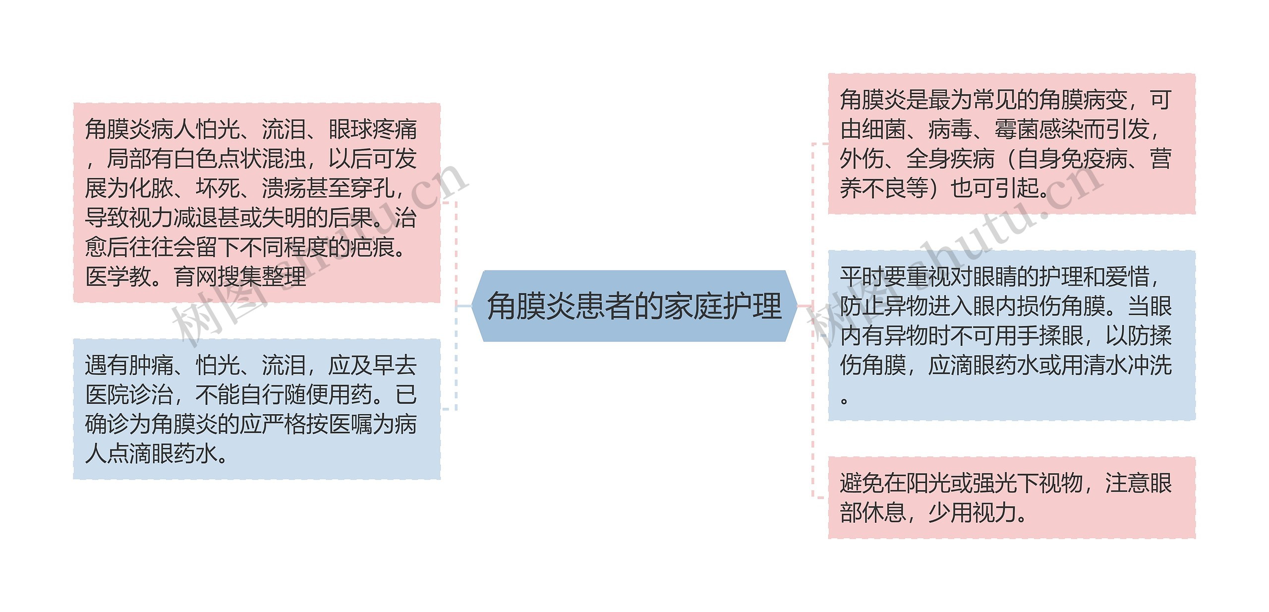 角膜炎患者的家庭护理思维导图