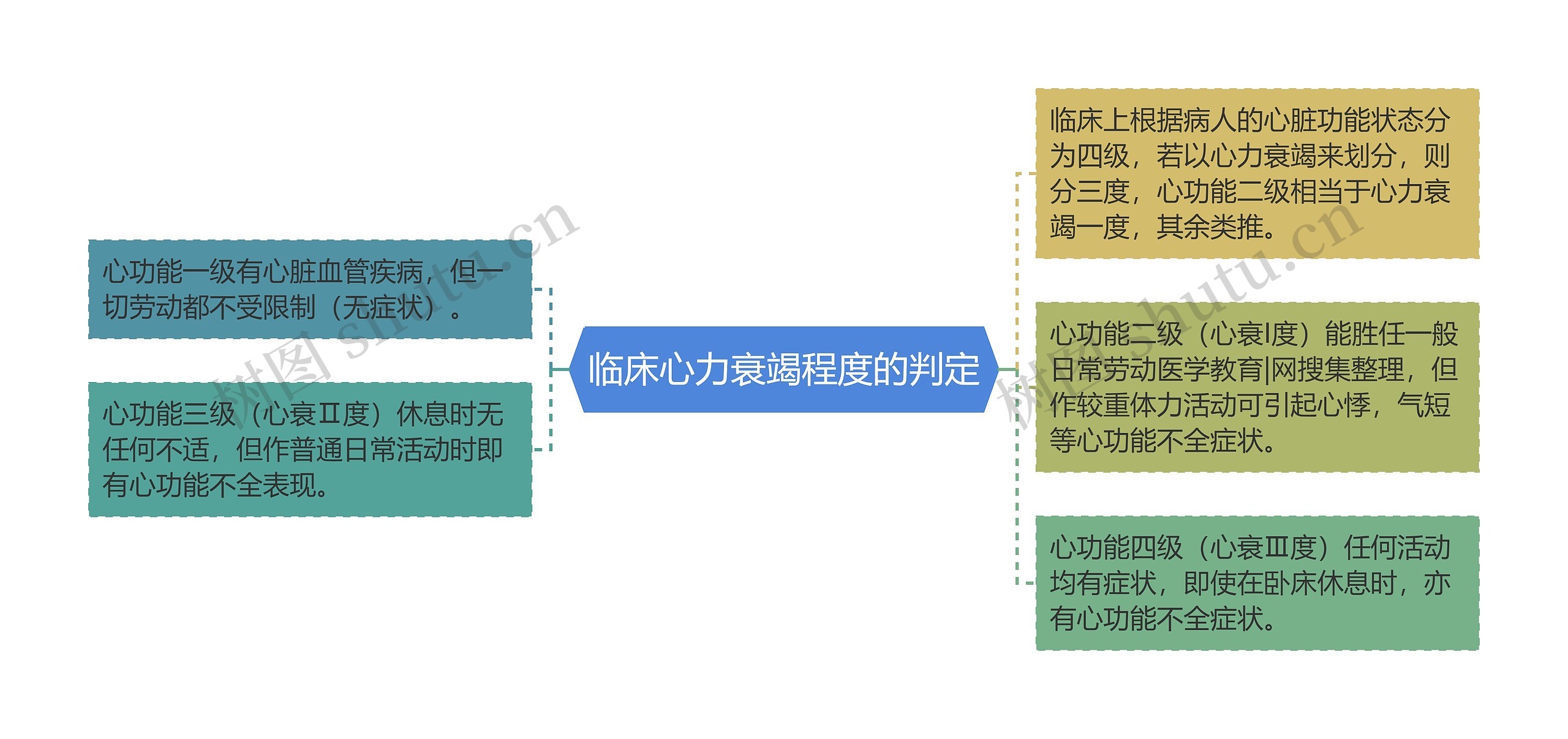 临床心力衰竭程度的判定