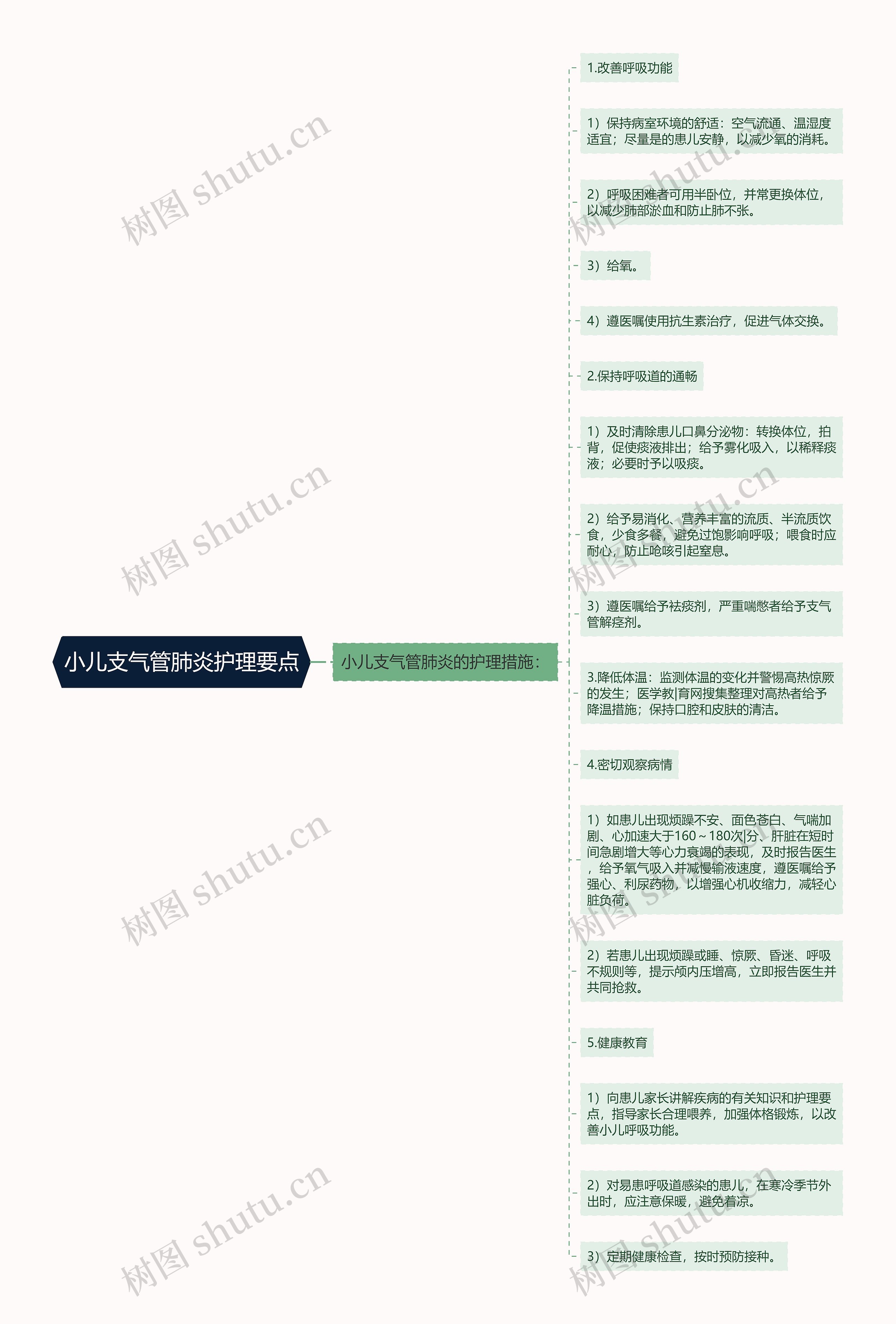 小儿支气管肺炎护理要点思维导图